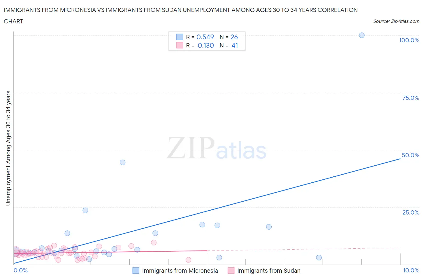 Immigrants from Micronesia vs Immigrants from Sudan Unemployment Among Ages 30 to 34 years
