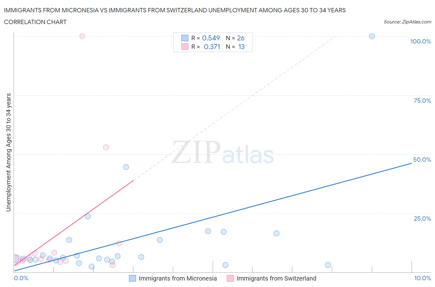 Immigrants from Micronesia vs Immigrants from Switzerland Unemployment Among Ages 30 to 34 years