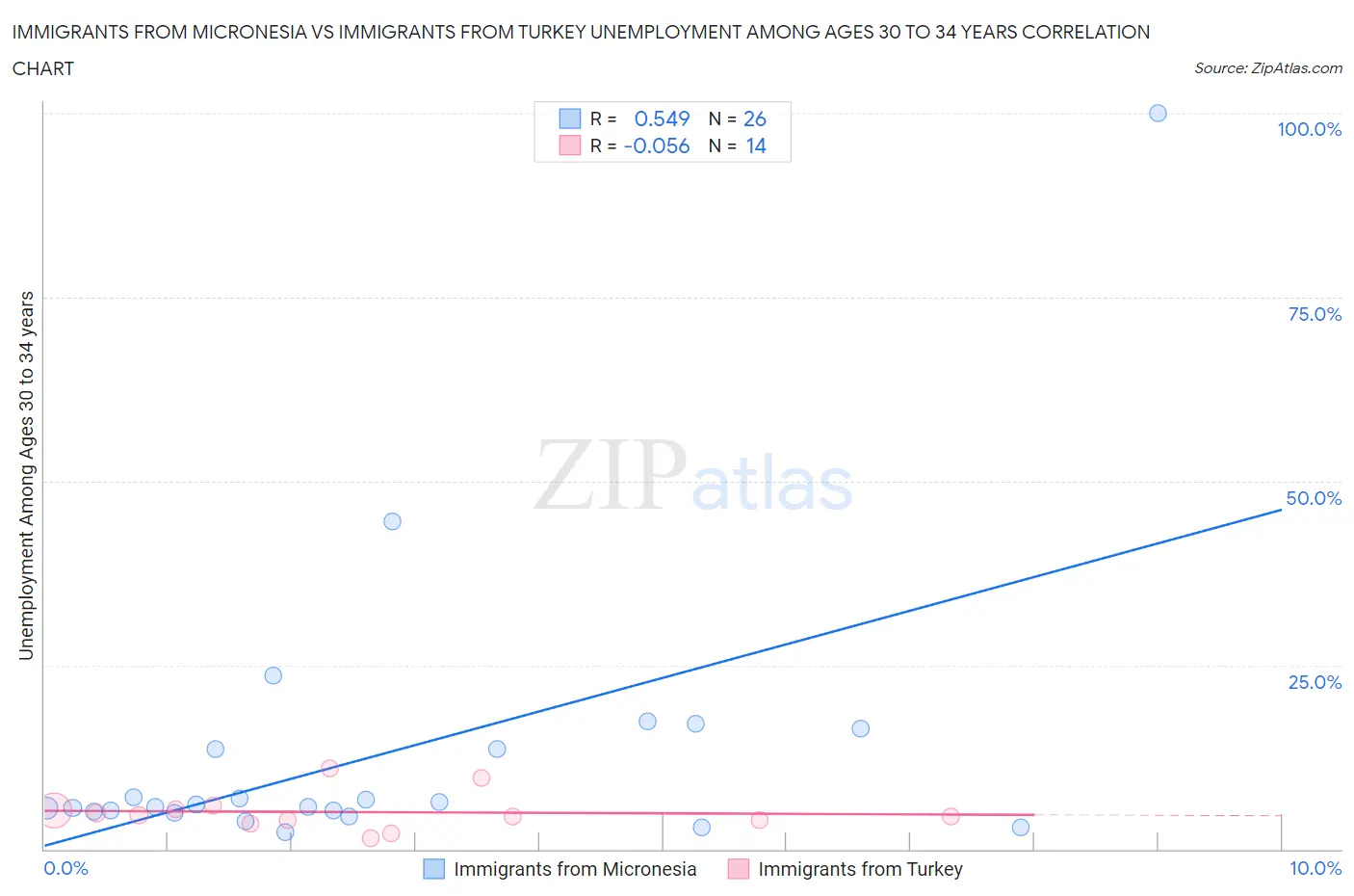 Immigrants from Micronesia vs Immigrants from Turkey Unemployment Among Ages 30 to 34 years