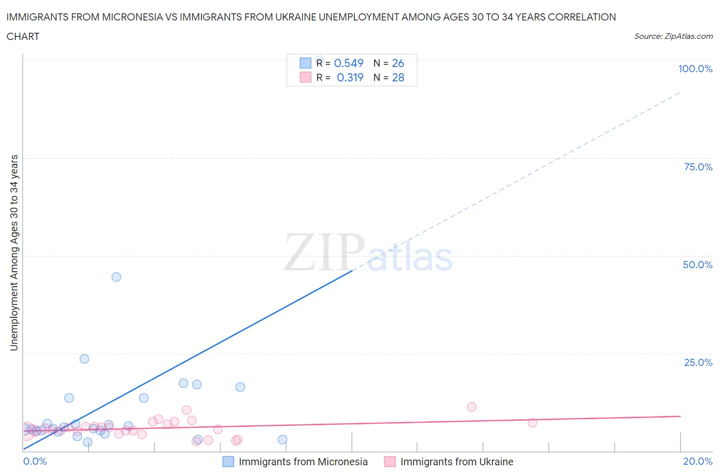 Immigrants from Micronesia vs Immigrants from Ukraine Unemployment Among Ages 30 to 34 years