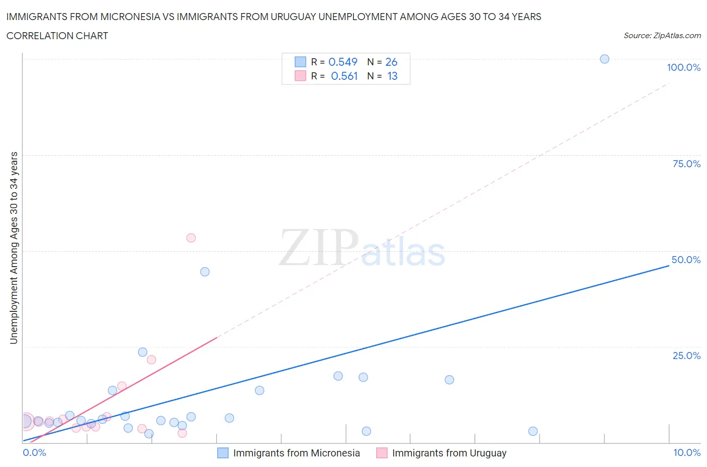 Immigrants from Micronesia vs Immigrants from Uruguay Unemployment Among Ages 30 to 34 years