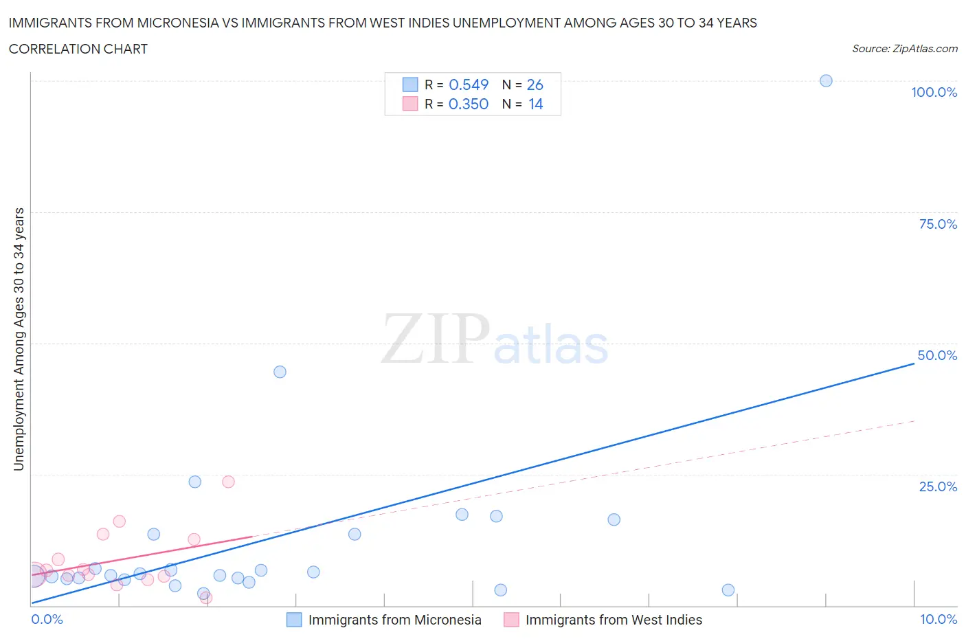 Immigrants from Micronesia vs Immigrants from West Indies Unemployment Among Ages 30 to 34 years