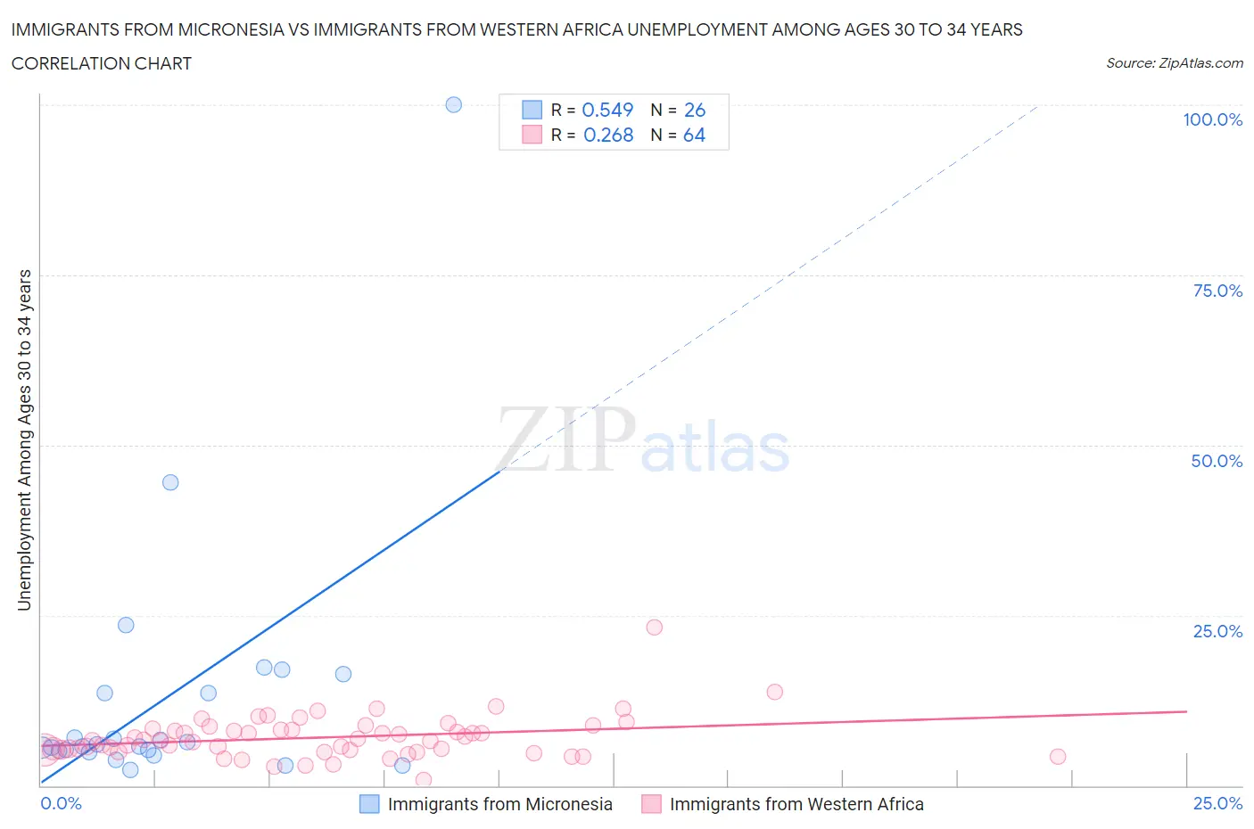 Immigrants from Micronesia vs Immigrants from Western Africa Unemployment Among Ages 30 to 34 years