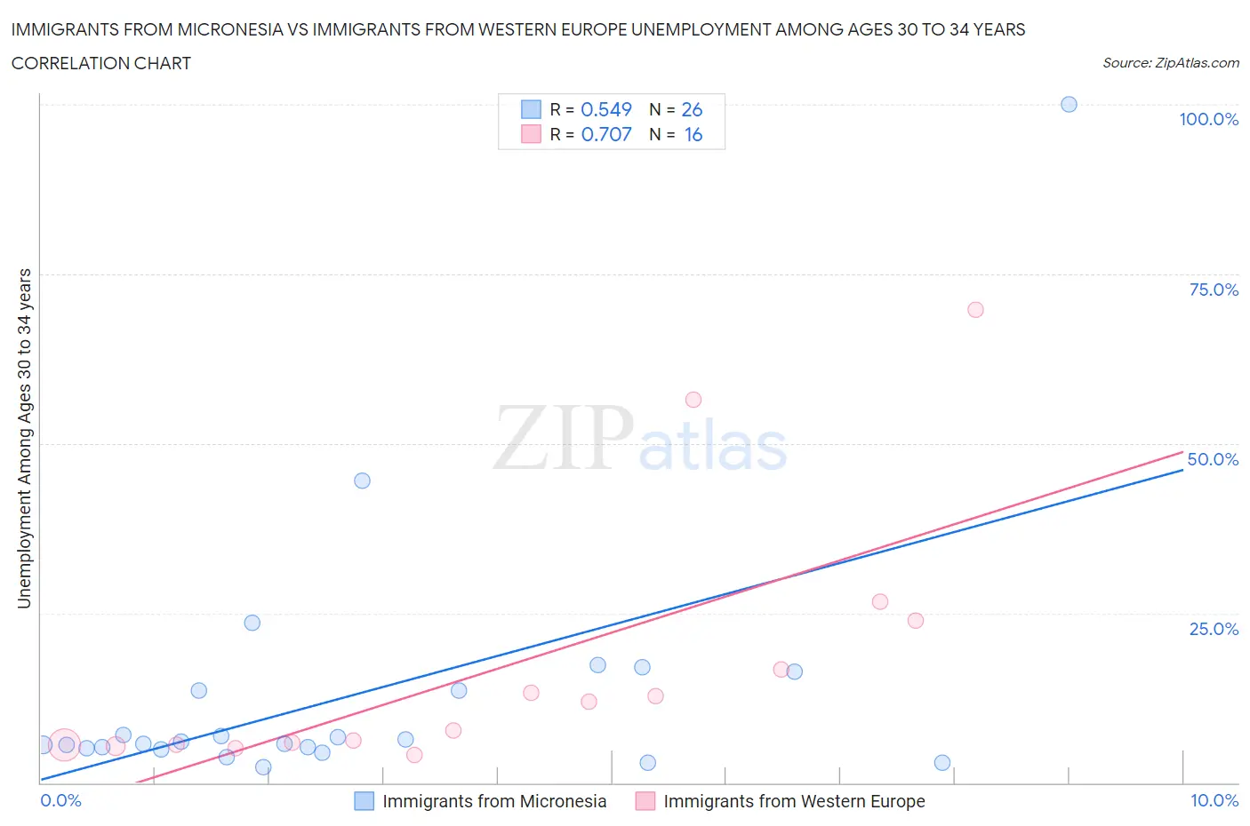 Immigrants from Micronesia vs Immigrants from Western Europe Unemployment Among Ages 30 to 34 years