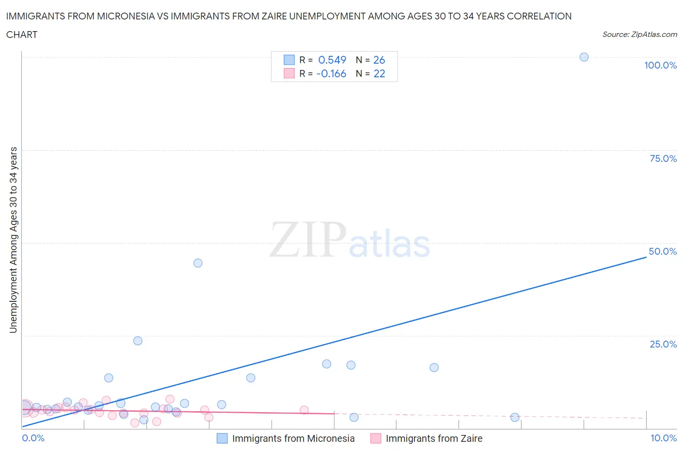 Immigrants from Micronesia vs Immigrants from Zaire Unemployment Among Ages 30 to 34 years
