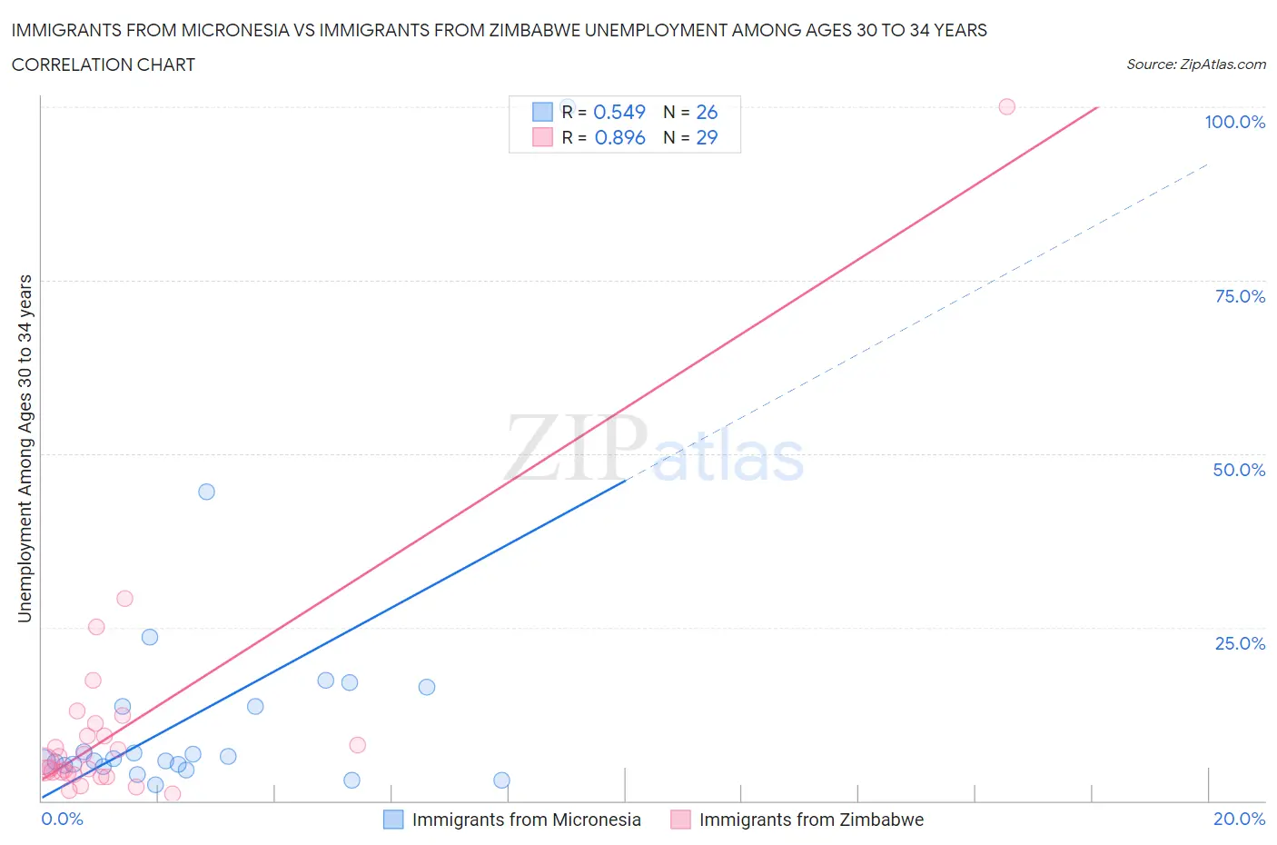 Immigrants from Micronesia vs Immigrants from Zimbabwe Unemployment Among Ages 30 to 34 years