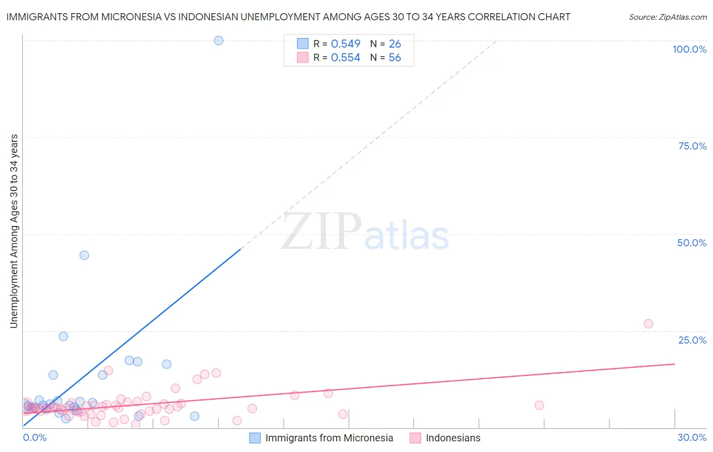 Immigrants from Micronesia vs Indonesian Unemployment Among Ages 30 to 34 years