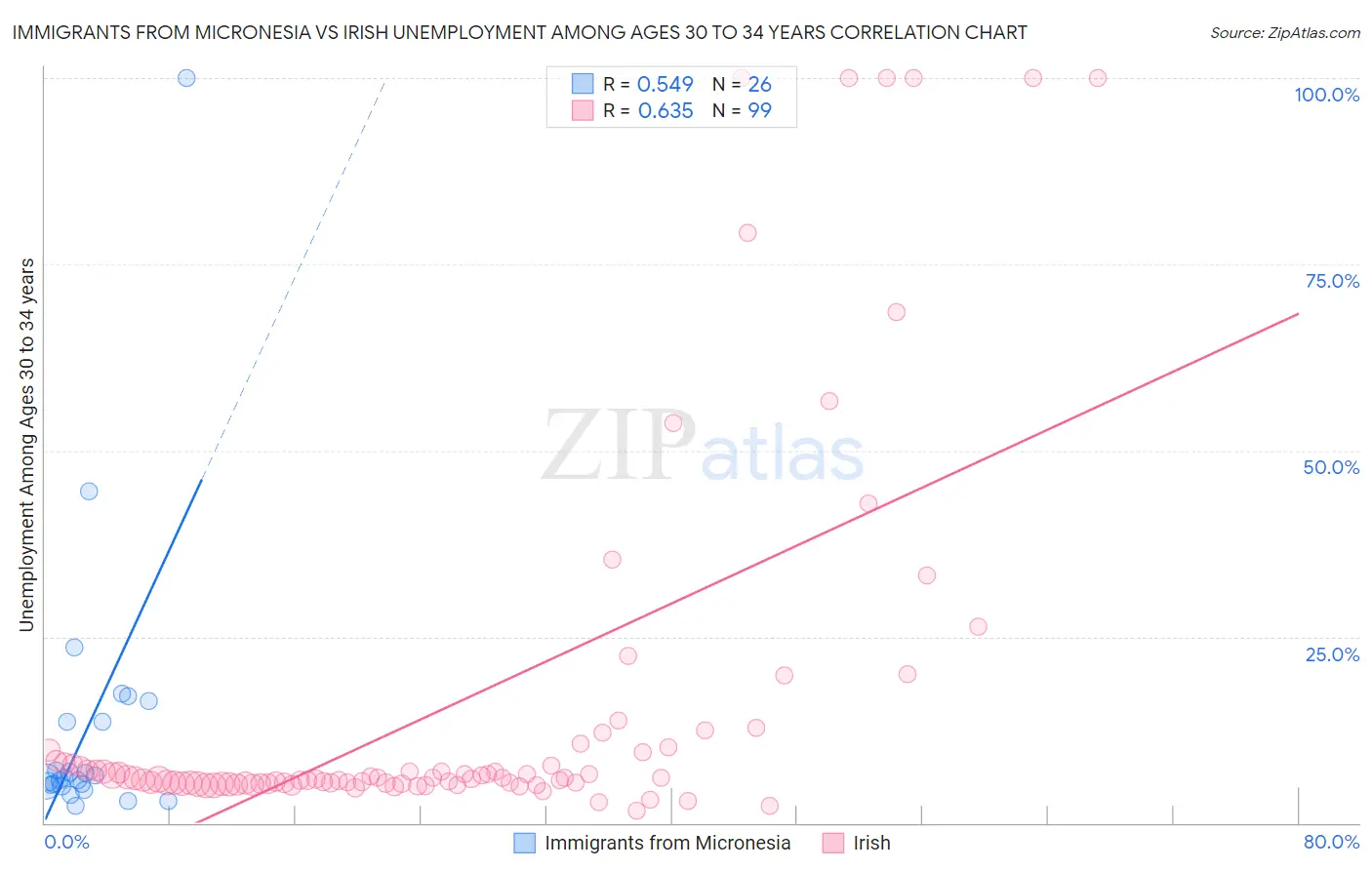 Immigrants from Micronesia vs Irish Unemployment Among Ages 30 to 34 years