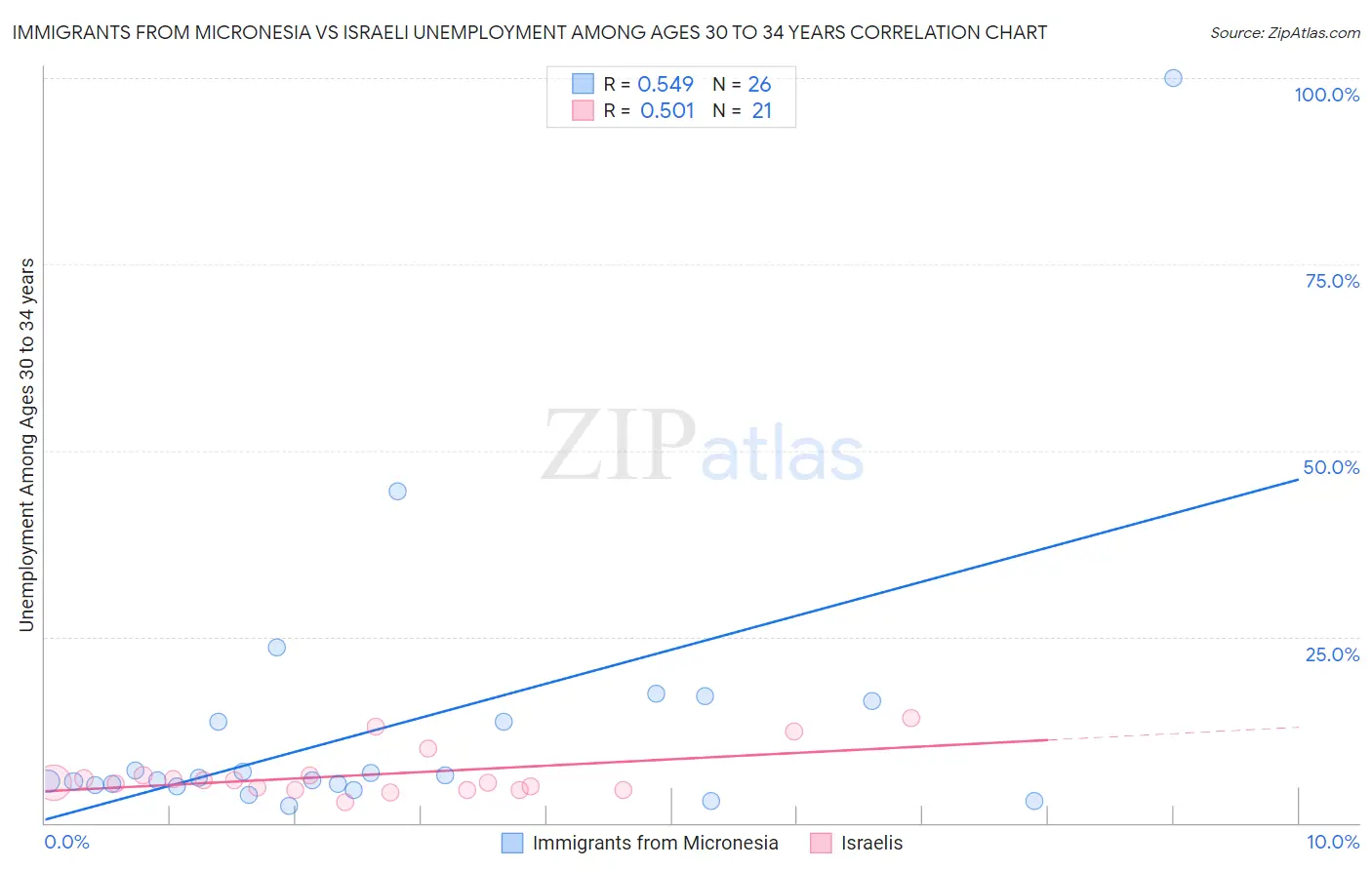 Immigrants from Micronesia vs Israeli Unemployment Among Ages 30 to 34 years