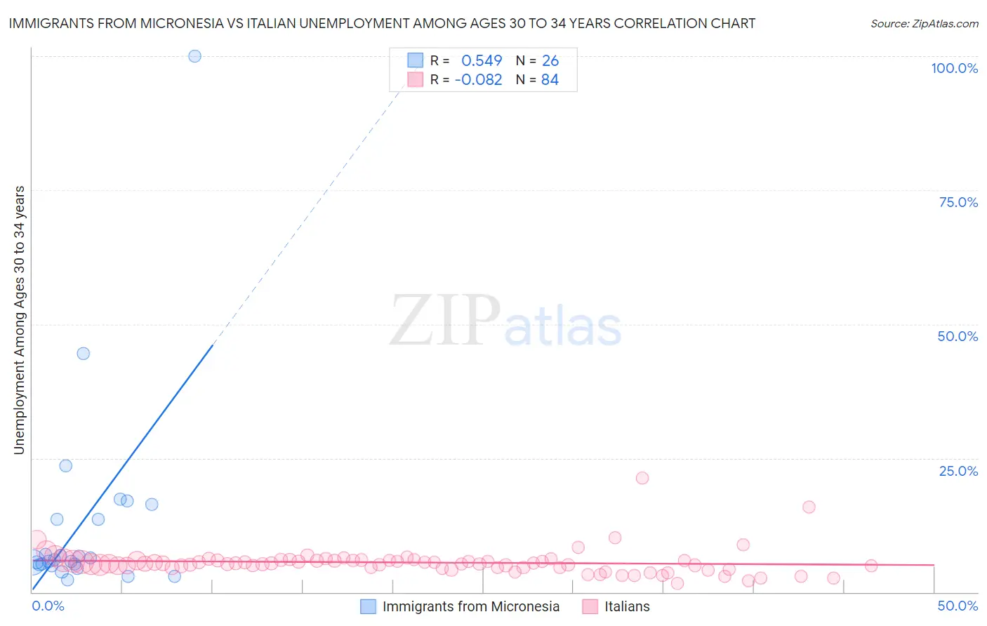 Immigrants from Micronesia vs Italian Unemployment Among Ages 30 to 34 years