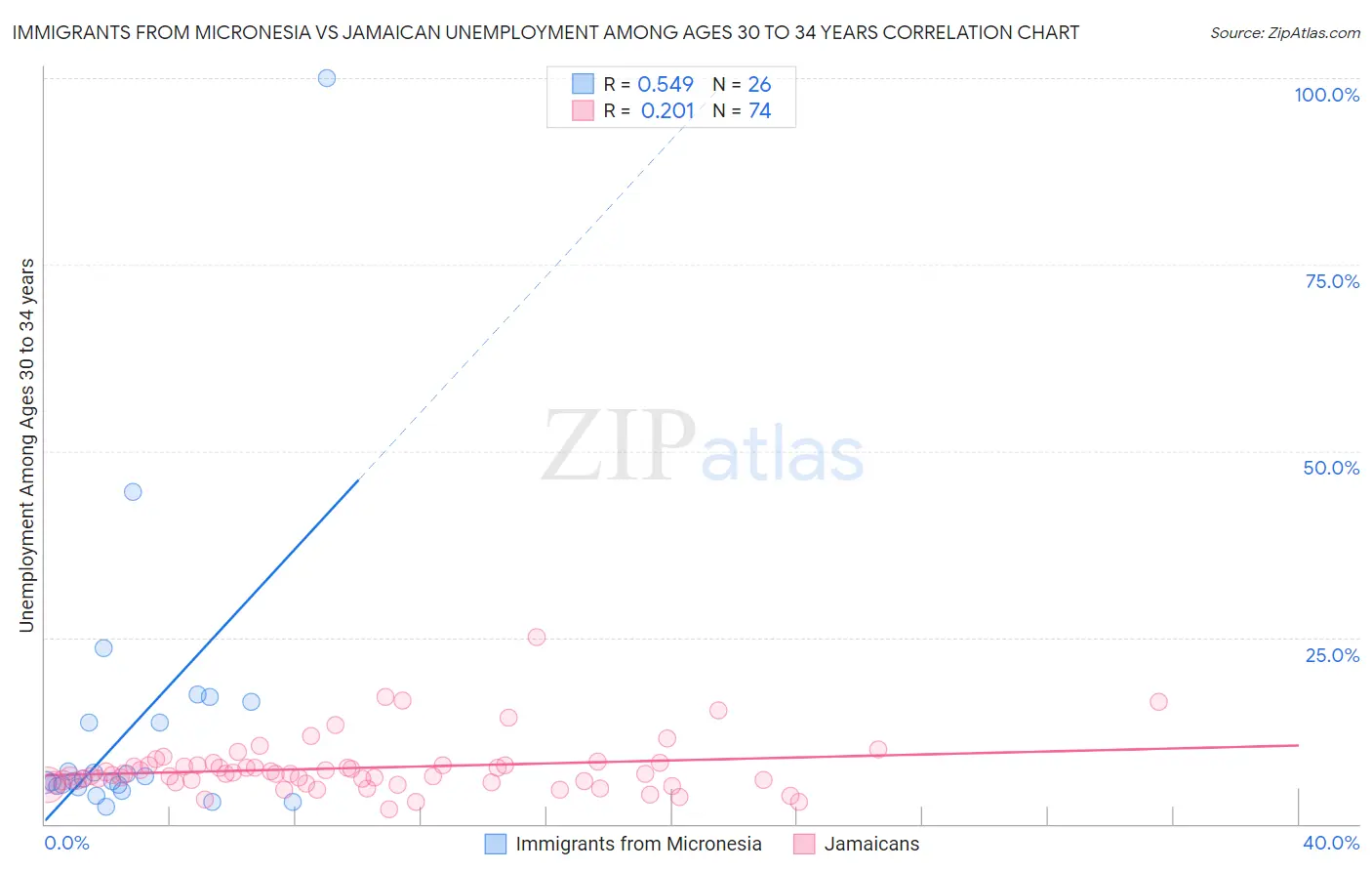 Immigrants from Micronesia vs Jamaican Unemployment Among Ages 30 to 34 years