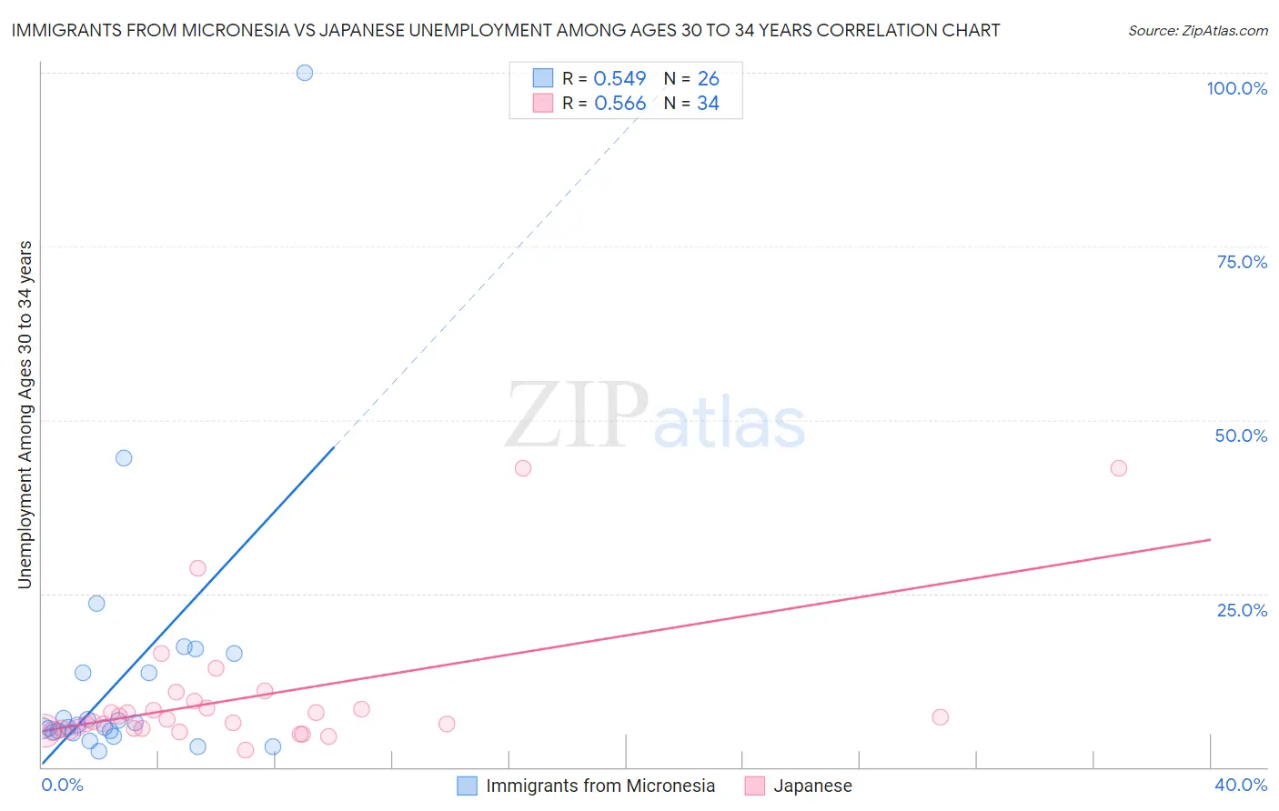 Immigrants from Micronesia vs Japanese Unemployment Among Ages 30 to 34 years