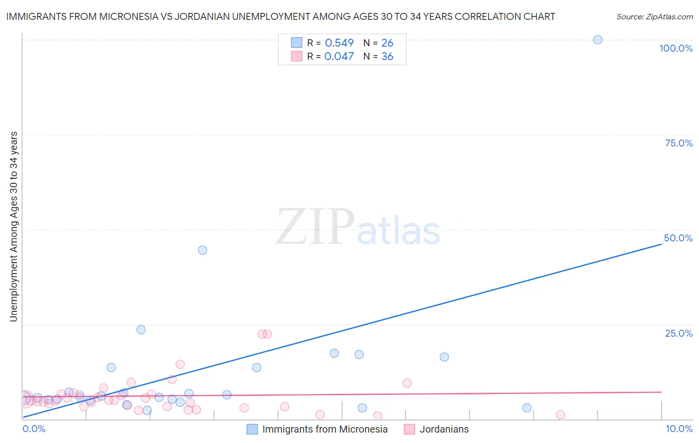 Immigrants from Micronesia vs Jordanian Unemployment Among Ages 30 to 34 years