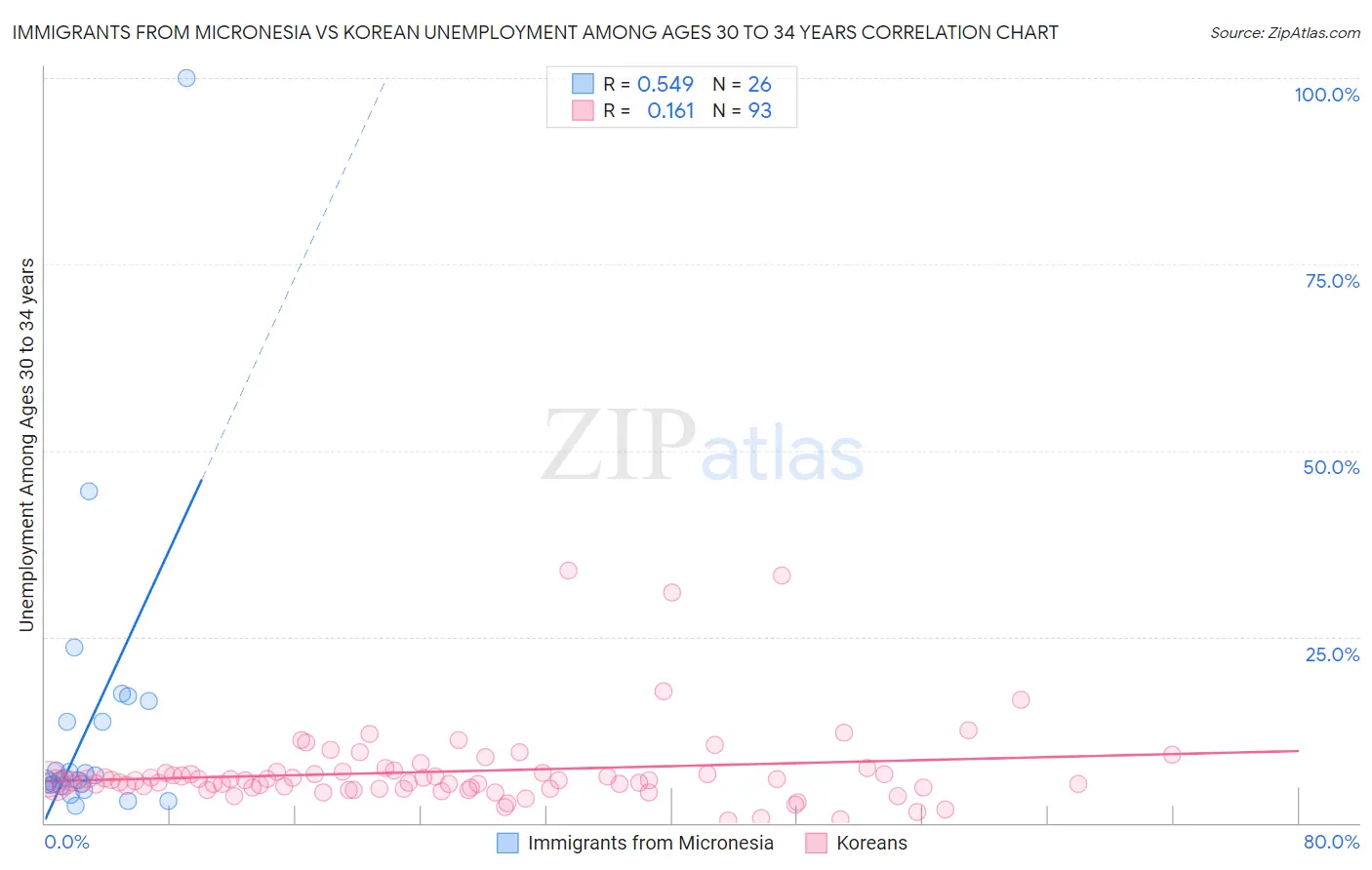 Immigrants from Micronesia vs Korean Unemployment Among Ages 30 to 34 years