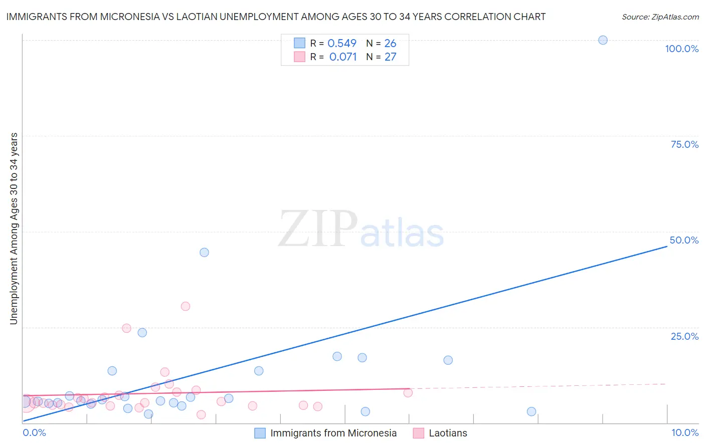 Immigrants from Micronesia vs Laotian Unemployment Among Ages 30 to 34 years