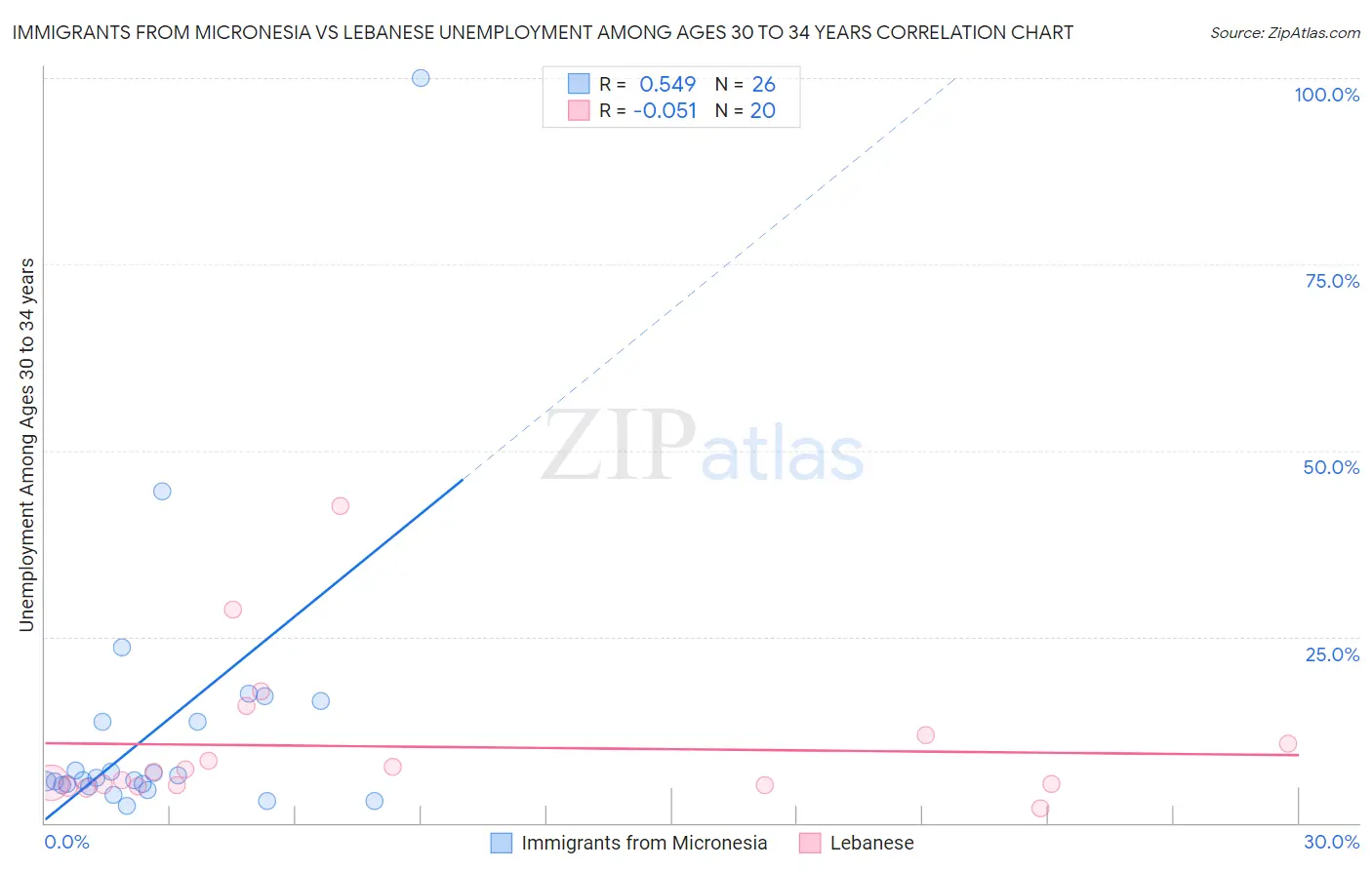 Immigrants from Micronesia vs Lebanese Unemployment Among Ages 30 to 34 years