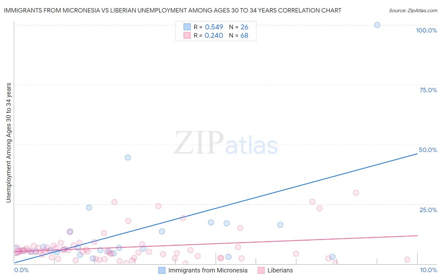 Immigrants from Micronesia vs Liberian Unemployment Among Ages 30 to 34 years