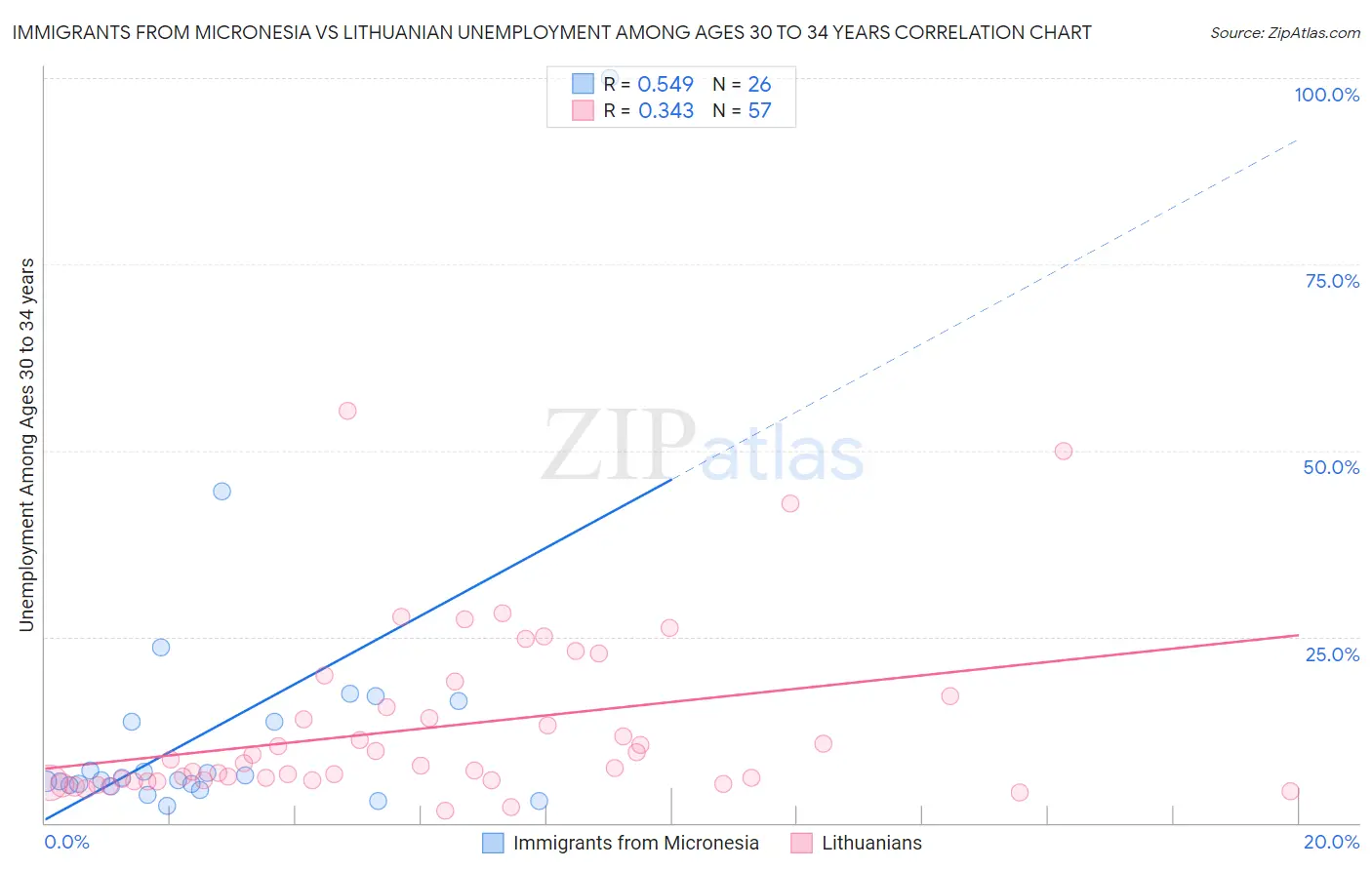 Immigrants from Micronesia vs Lithuanian Unemployment Among Ages 30 to 34 years