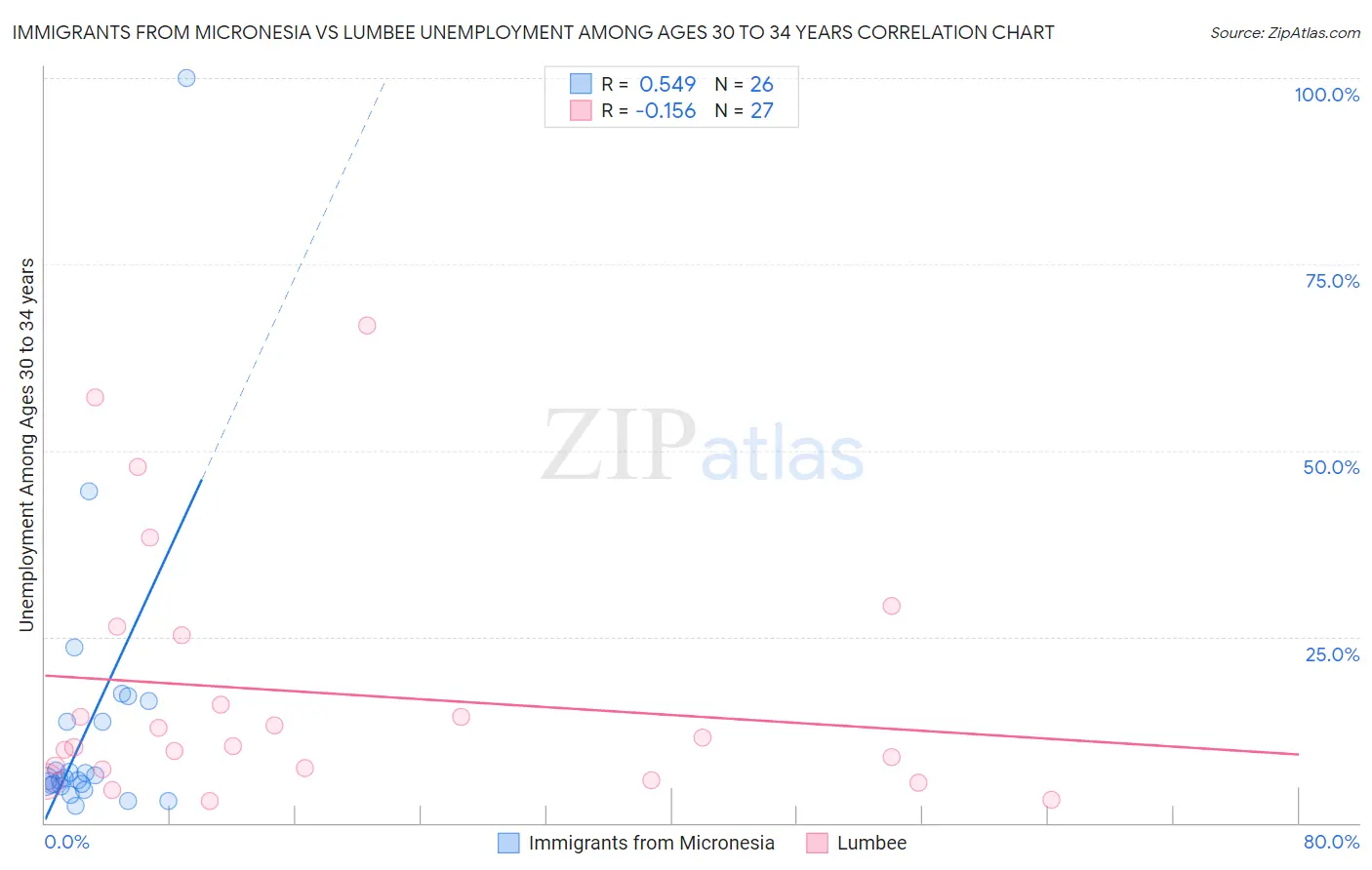 Immigrants from Micronesia vs Lumbee Unemployment Among Ages 30 to 34 years
