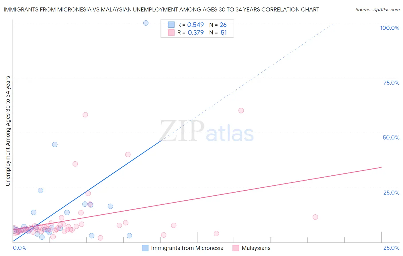 Immigrants from Micronesia vs Malaysian Unemployment Among Ages 30 to 34 years