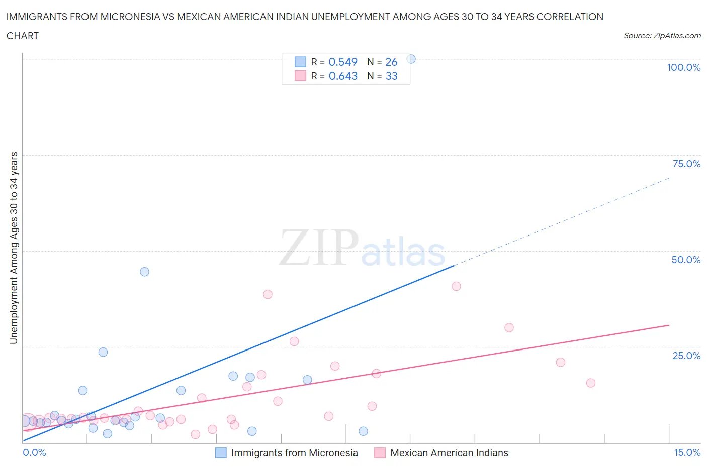 Immigrants from Micronesia vs Mexican American Indian Unemployment Among Ages 30 to 34 years