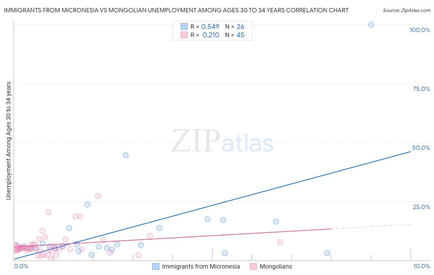 Immigrants from Micronesia vs Mongolian Unemployment Among Ages 30 to 34 years