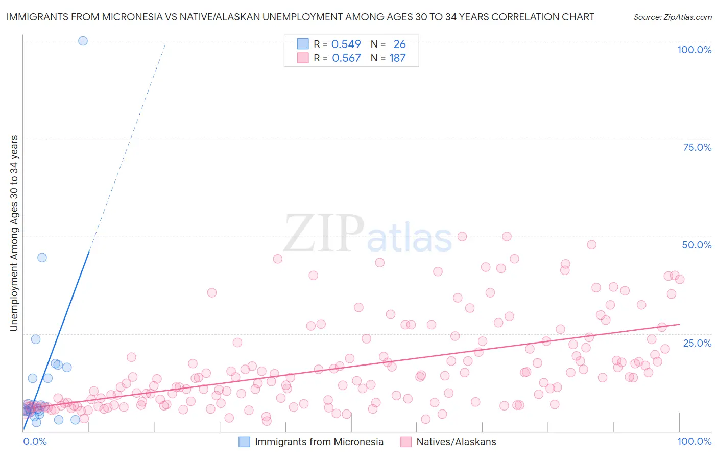 Immigrants from Micronesia vs Native/Alaskan Unemployment Among Ages 30 to 34 years