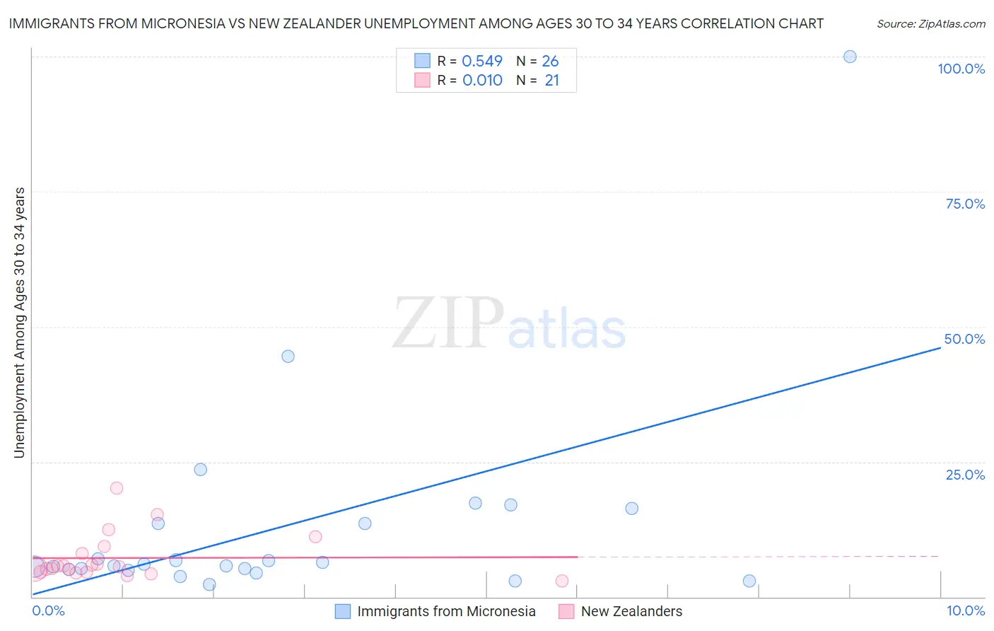 Immigrants from Micronesia vs New Zealander Unemployment Among Ages 30 to 34 years