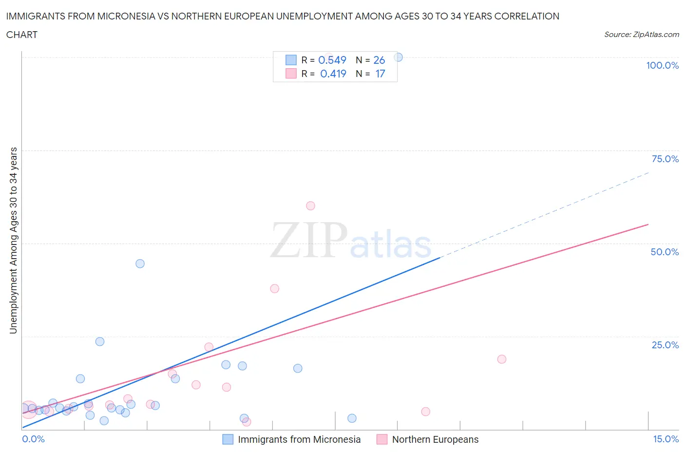 Immigrants from Micronesia vs Northern European Unemployment Among Ages 30 to 34 years