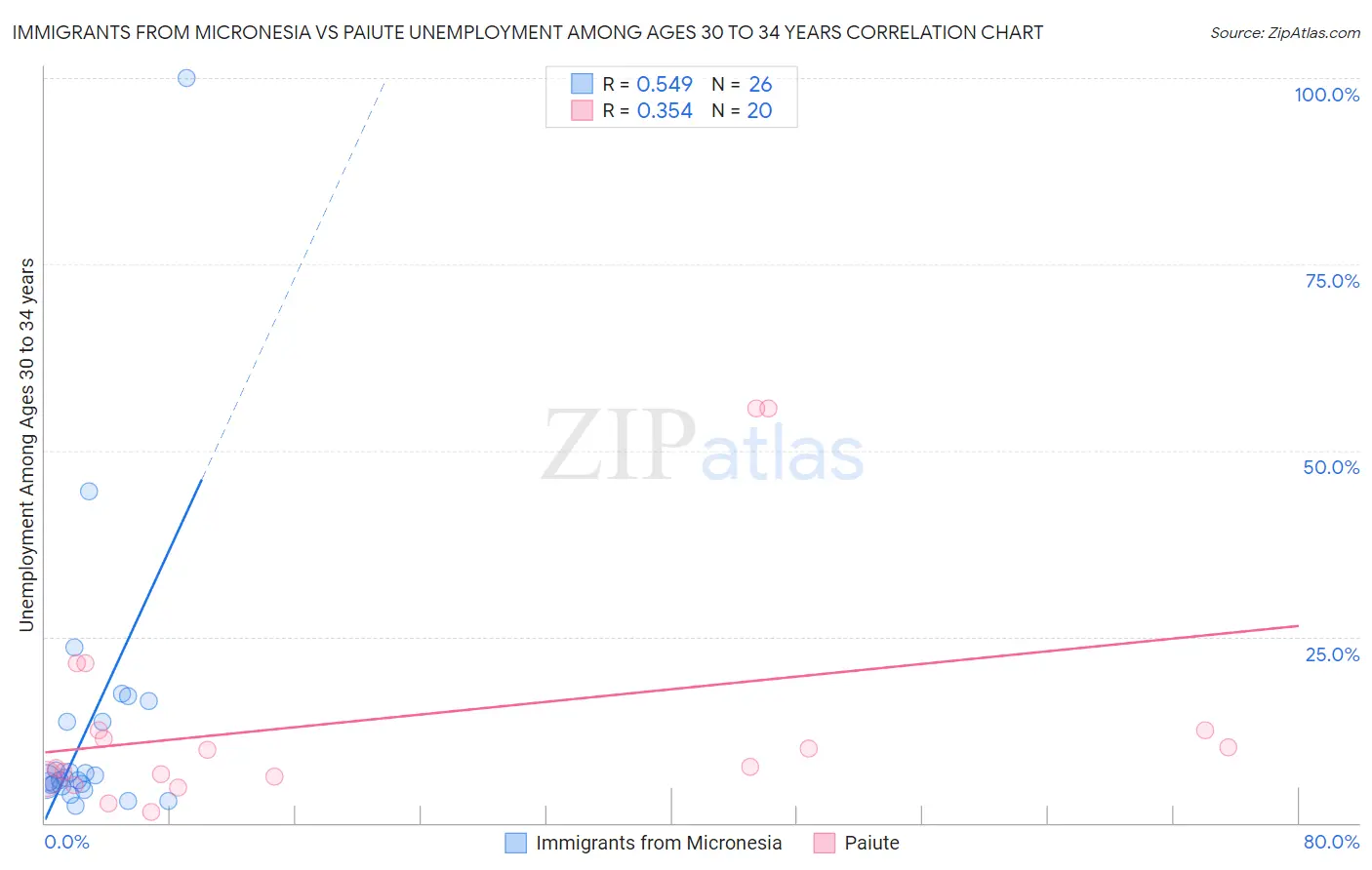 Immigrants from Micronesia vs Paiute Unemployment Among Ages 30 to 34 years