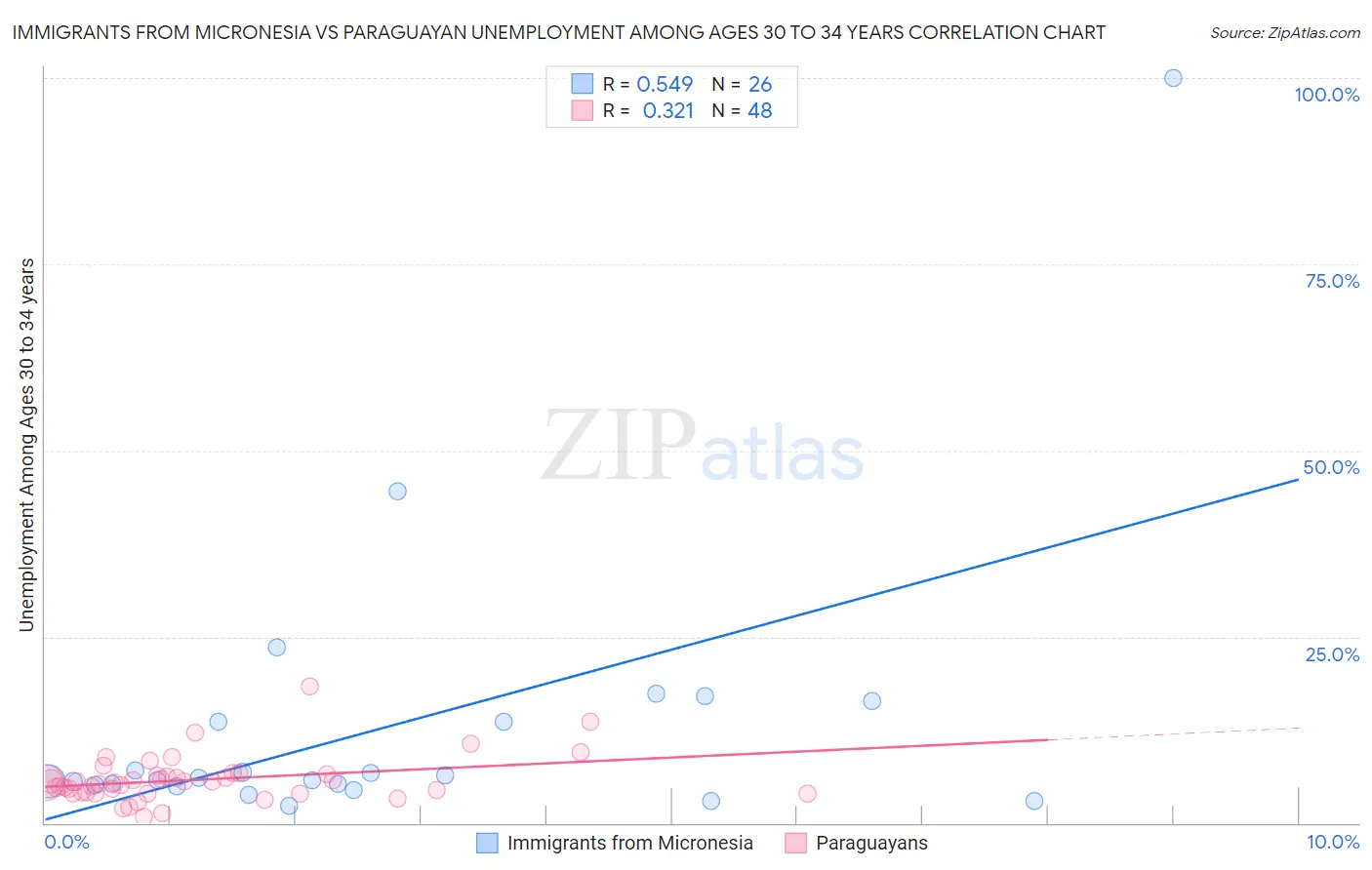 Immigrants from Micronesia vs Paraguayan Unemployment Among Ages 30 to 34 years