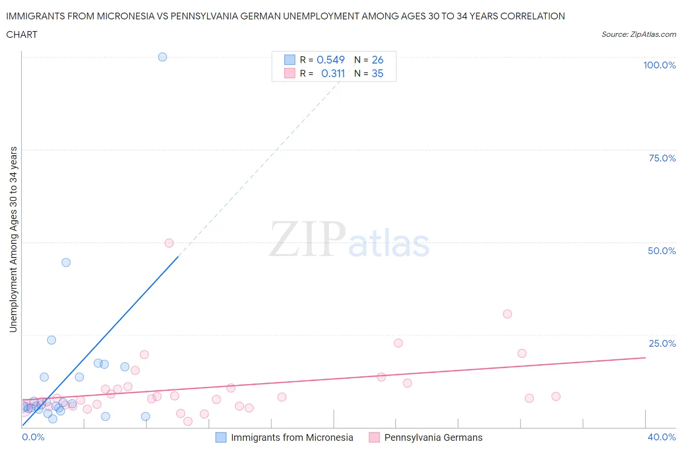 Immigrants from Micronesia vs Pennsylvania German Unemployment Among Ages 30 to 34 years