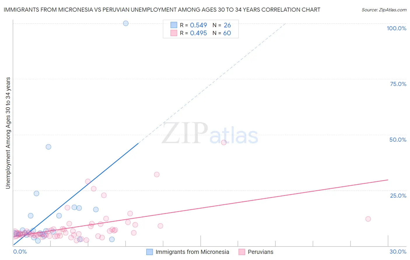 Immigrants from Micronesia vs Peruvian Unemployment Among Ages 30 to 34 years