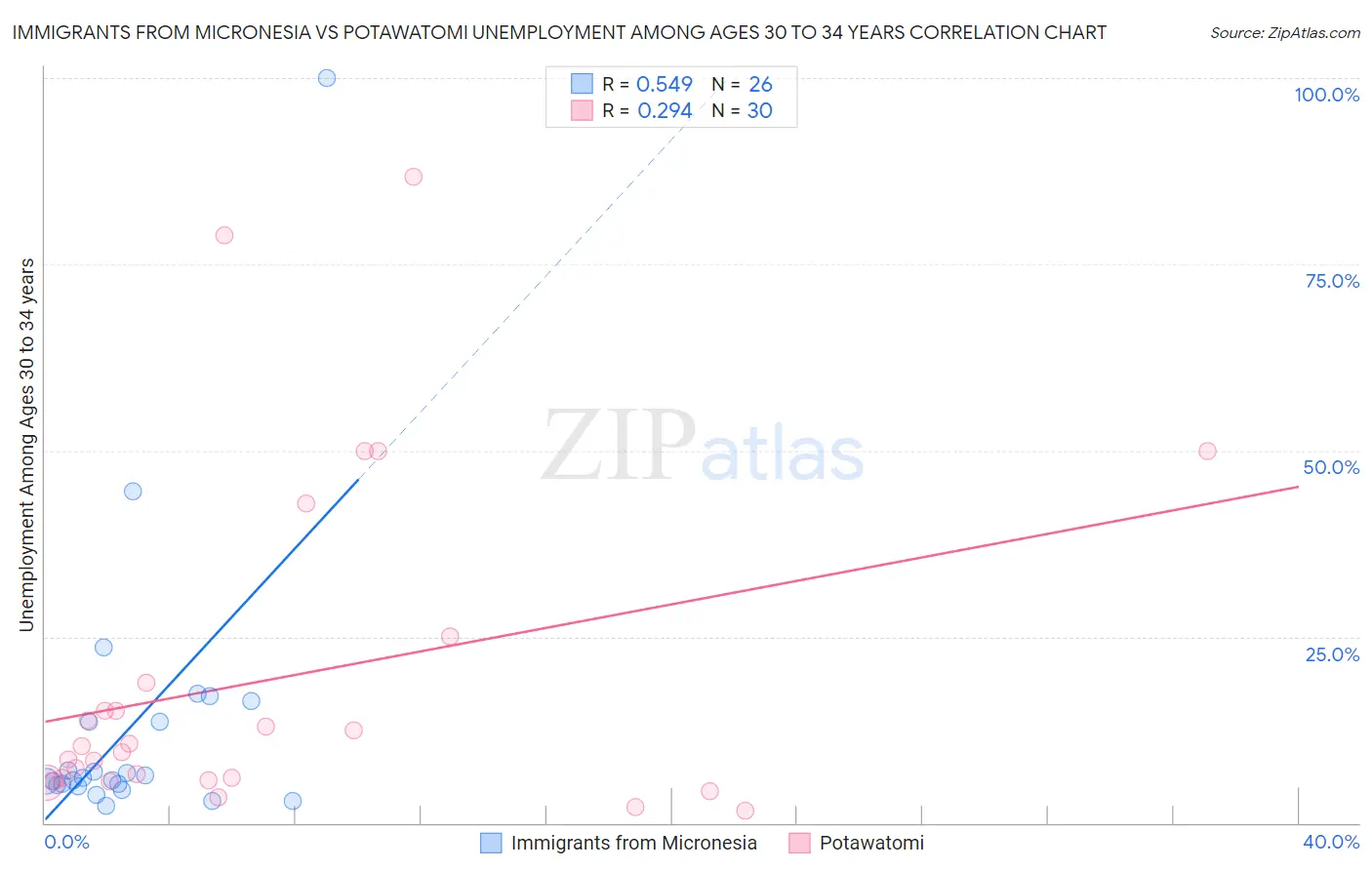 Immigrants from Micronesia vs Potawatomi Unemployment Among Ages 30 to 34 years