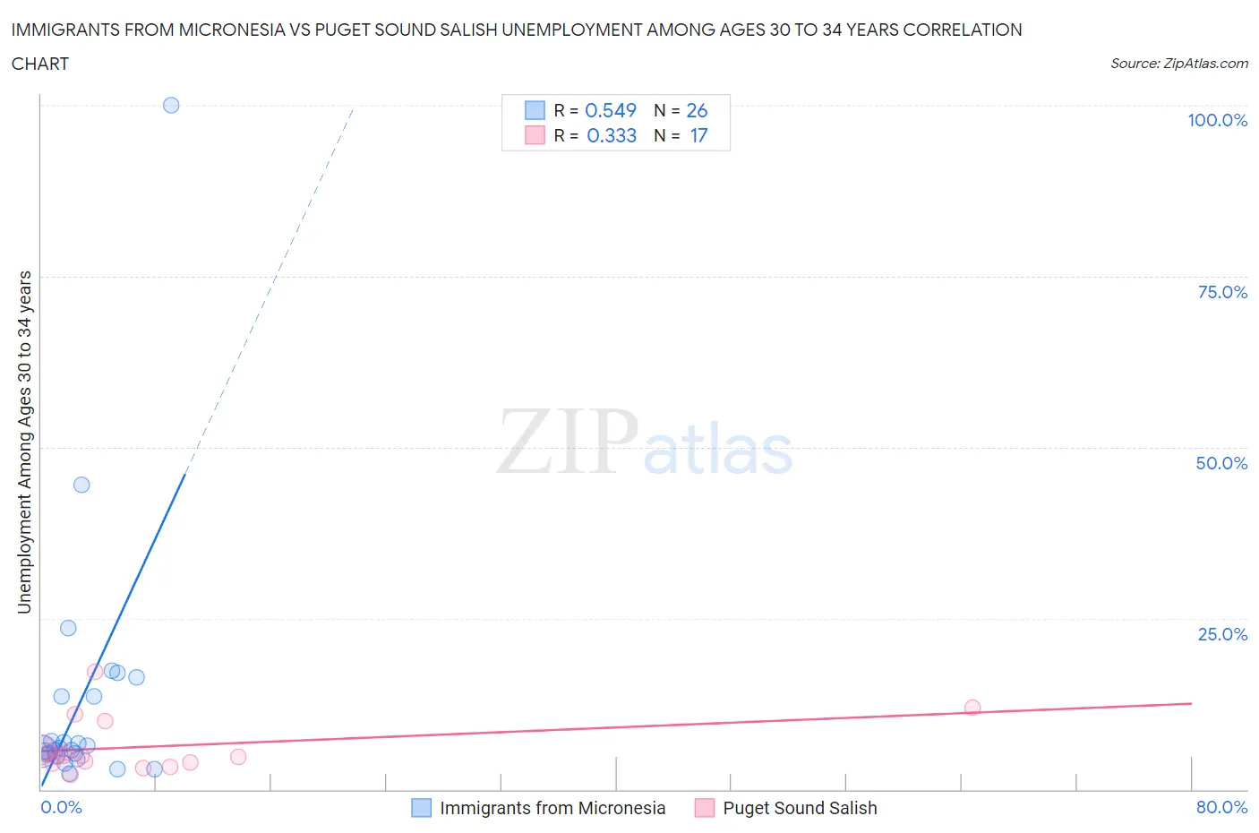 Immigrants from Micronesia vs Puget Sound Salish Unemployment Among Ages 30 to 34 years