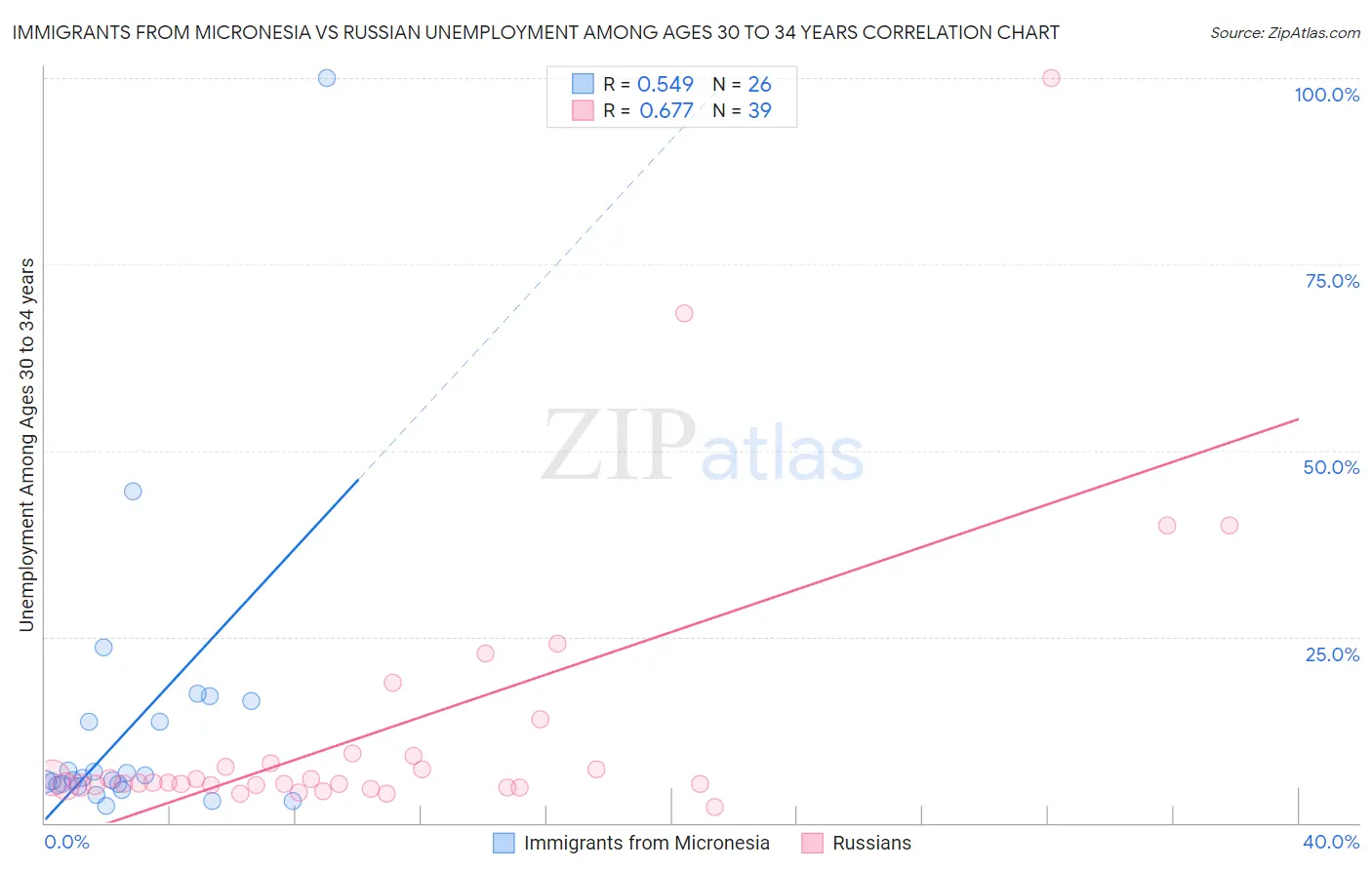 Immigrants from Micronesia vs Russian Unemployment Among Ages 30 to 34 years