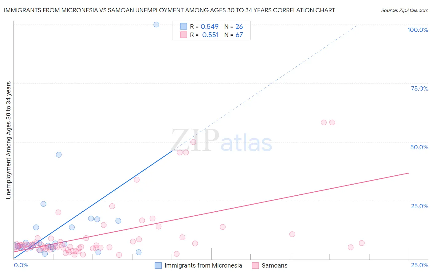 Immigrants from Micronesia vs Samoan Unemployment Among Ages 30 to 34 years