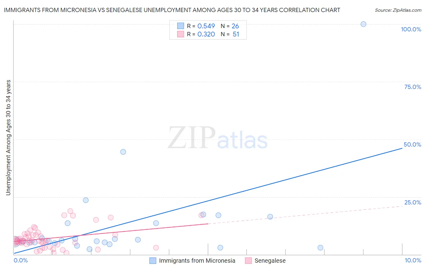 Immigrants from Micronesia vs Senegalese Unemployment Among Ages 30 to 34 years