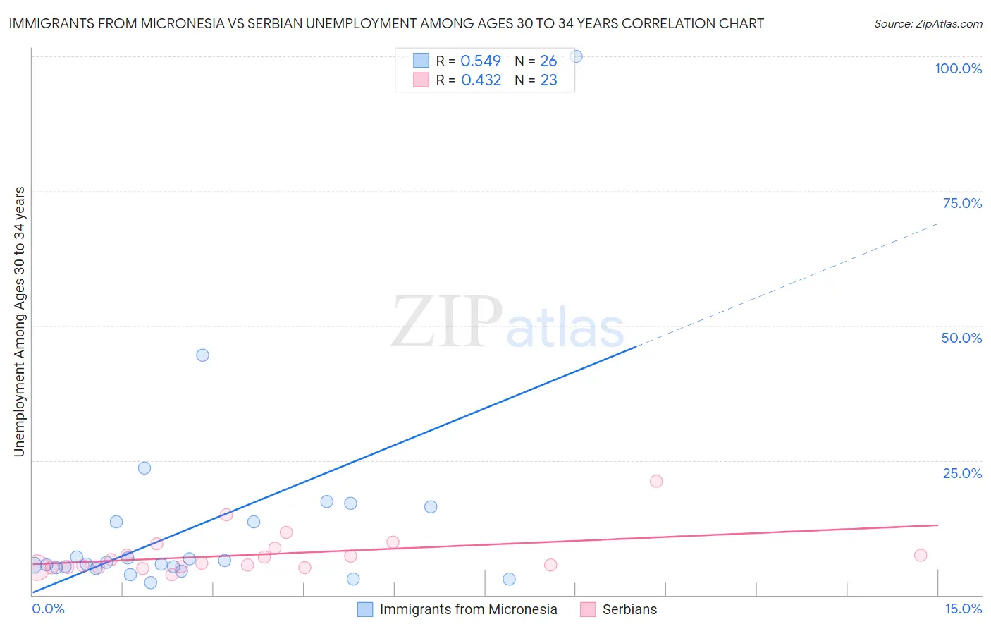 Immigrants from Micronesia vs Serbian Unemployment Among Ages 30 to 34 years