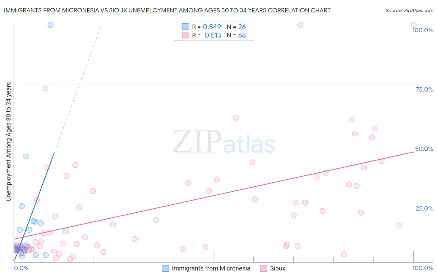 Immigrants from Micronesia vs Sioux Unemployment Among Ages 30 to 34 years