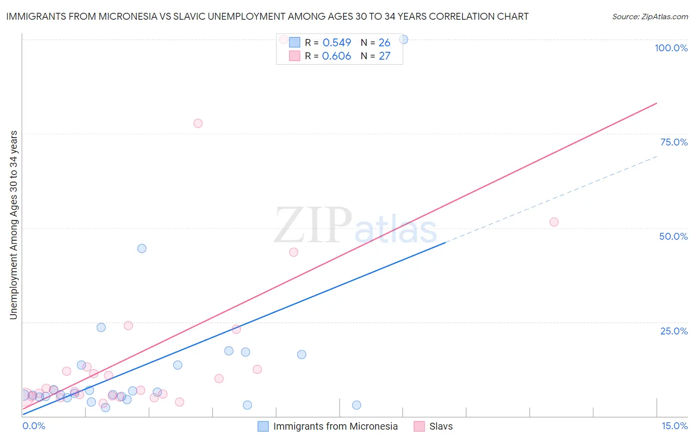 Immigrants from Micronesia vs Slavic Unemployment Among Ages 30 to 34 years