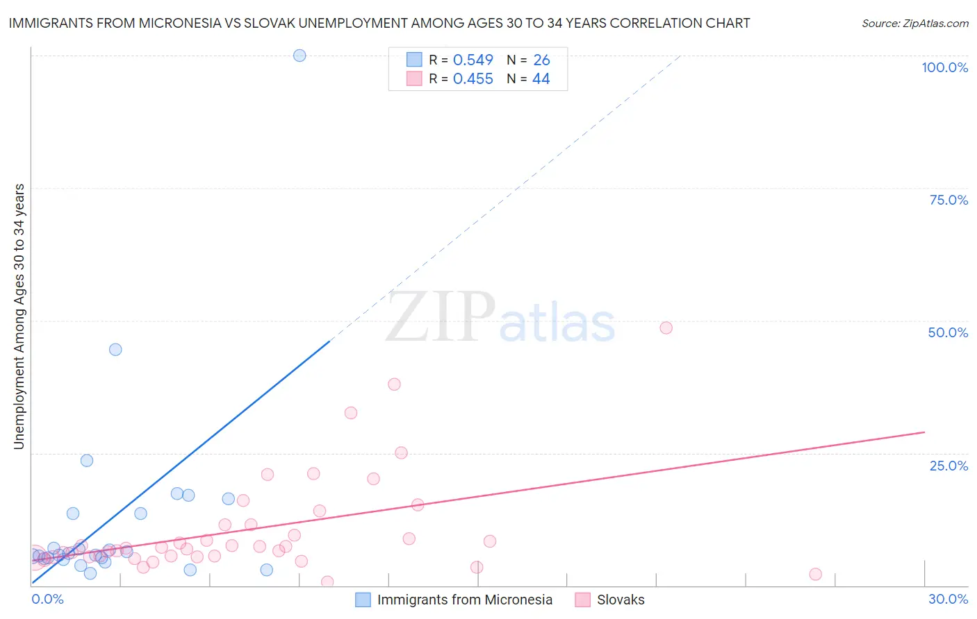 Immigrants from Micronesia vs Slovak Unemployment Among Ages 30 to 34 years