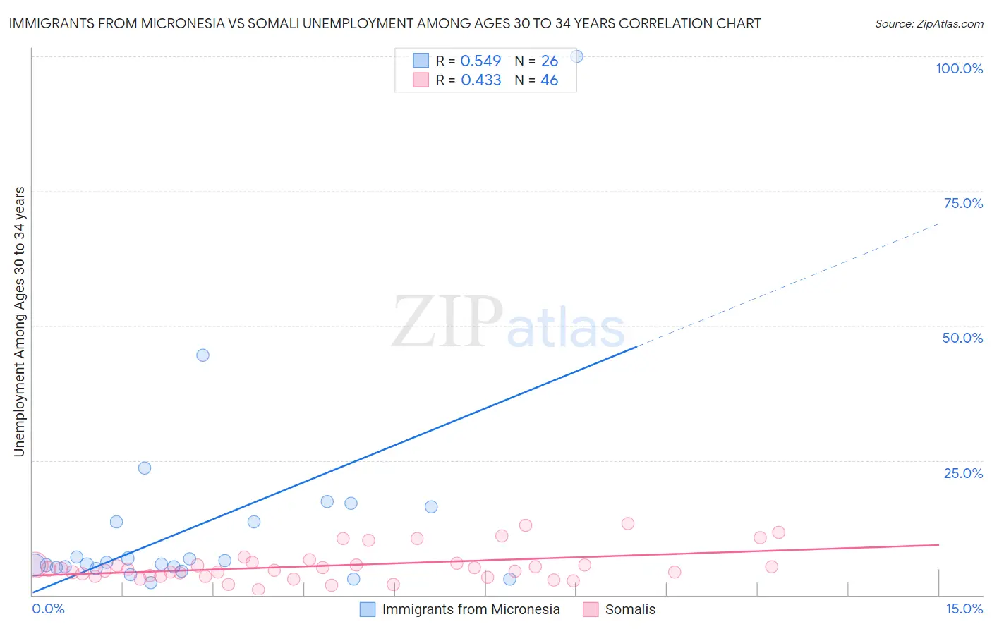 Immigrants from Micronesia vs Somali Unemployment Among Ages 30 to 34 years