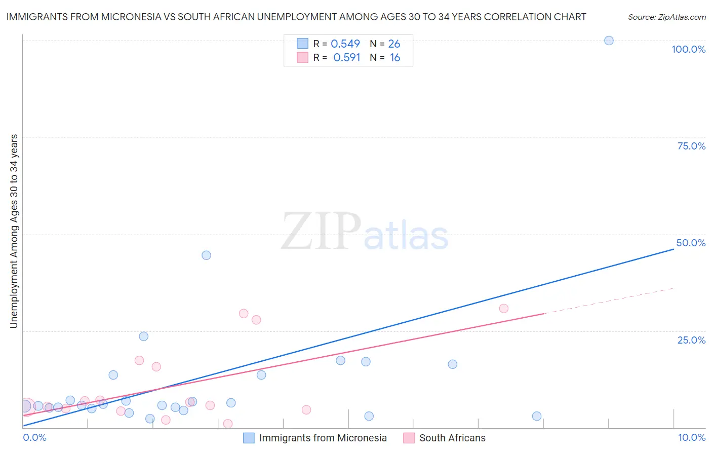 Immigrants from Micronesia vs South African Unemployment Among Ages 30 to 34 years