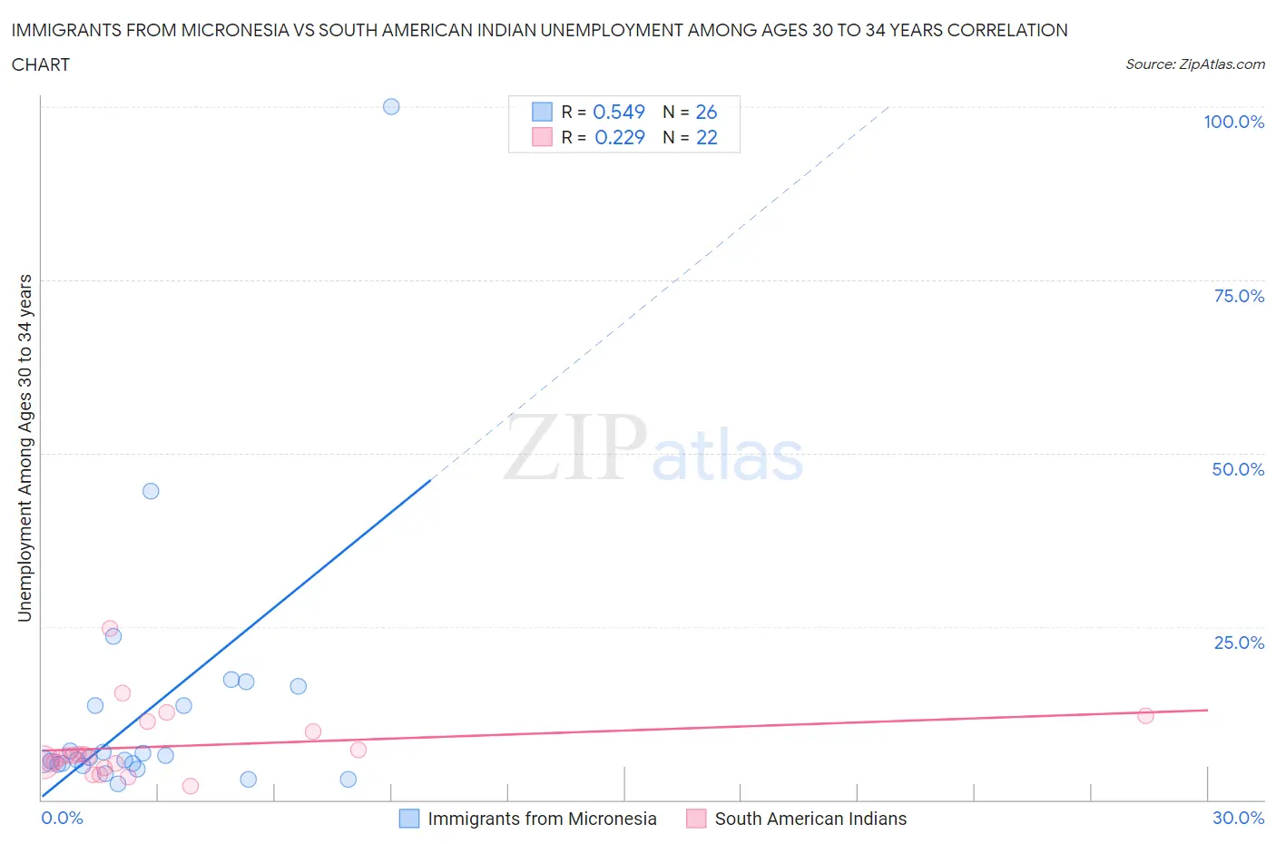 Immigrants from Micronesia vs South American Indian Unemployment Among Ages 30 to 34 years