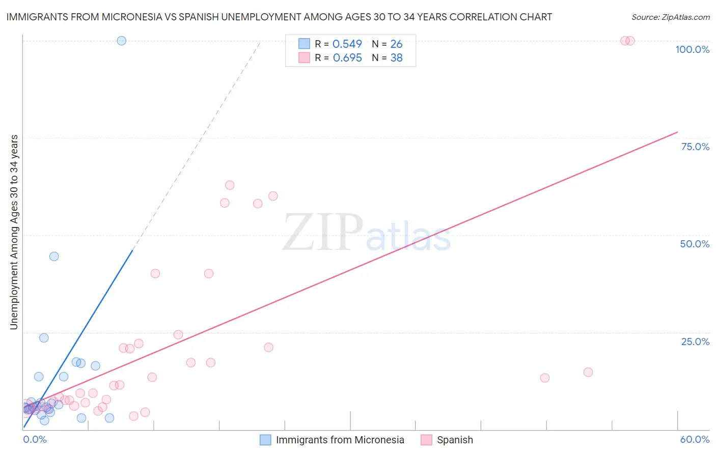 Immigrants from Micronesia vs Spanish Unemployment Among Ages 30 to 34 years