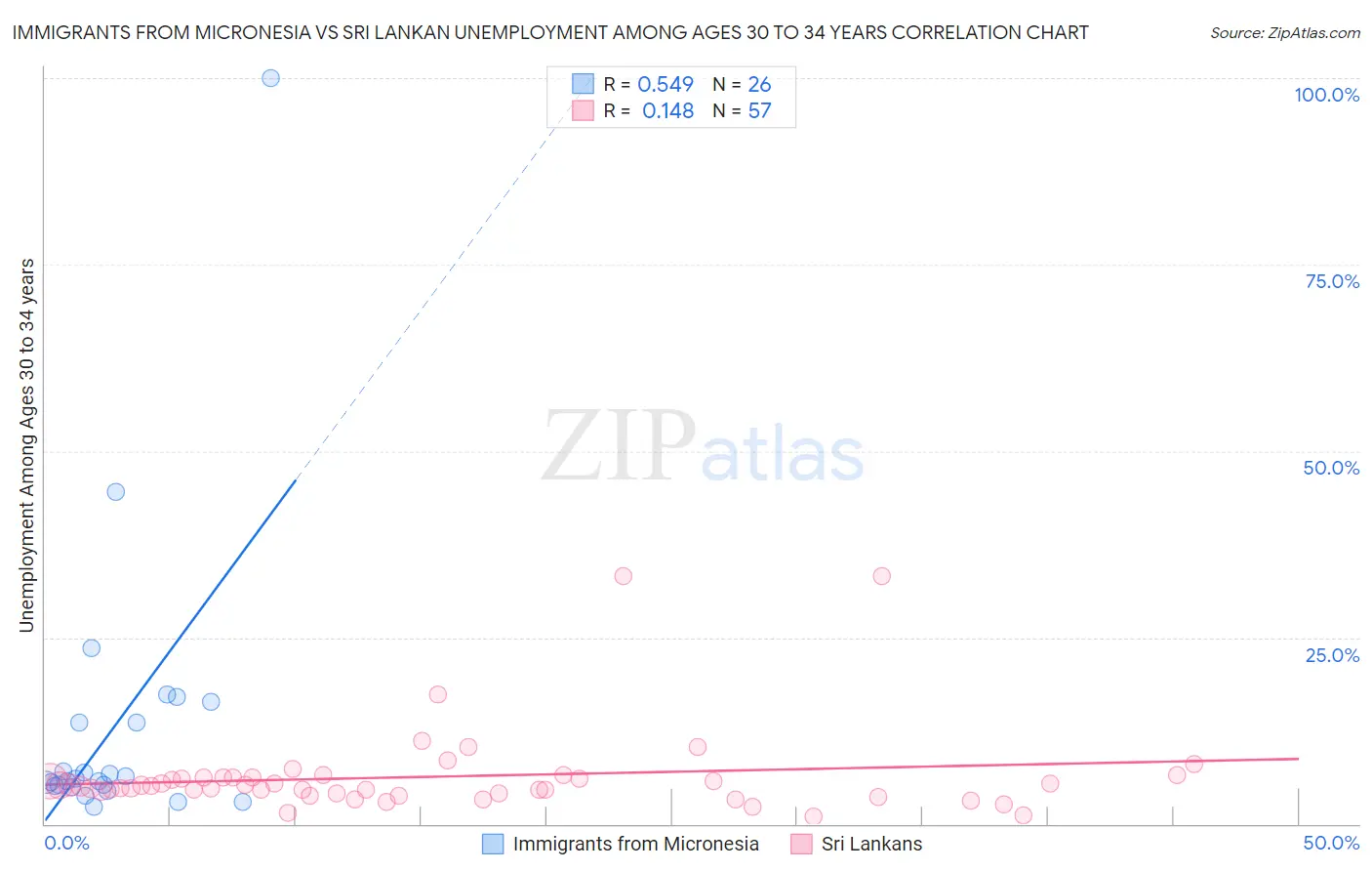 Immigrants from Micronesia vs Sri Lankan Unemployment Among Ages 30 to 34 years