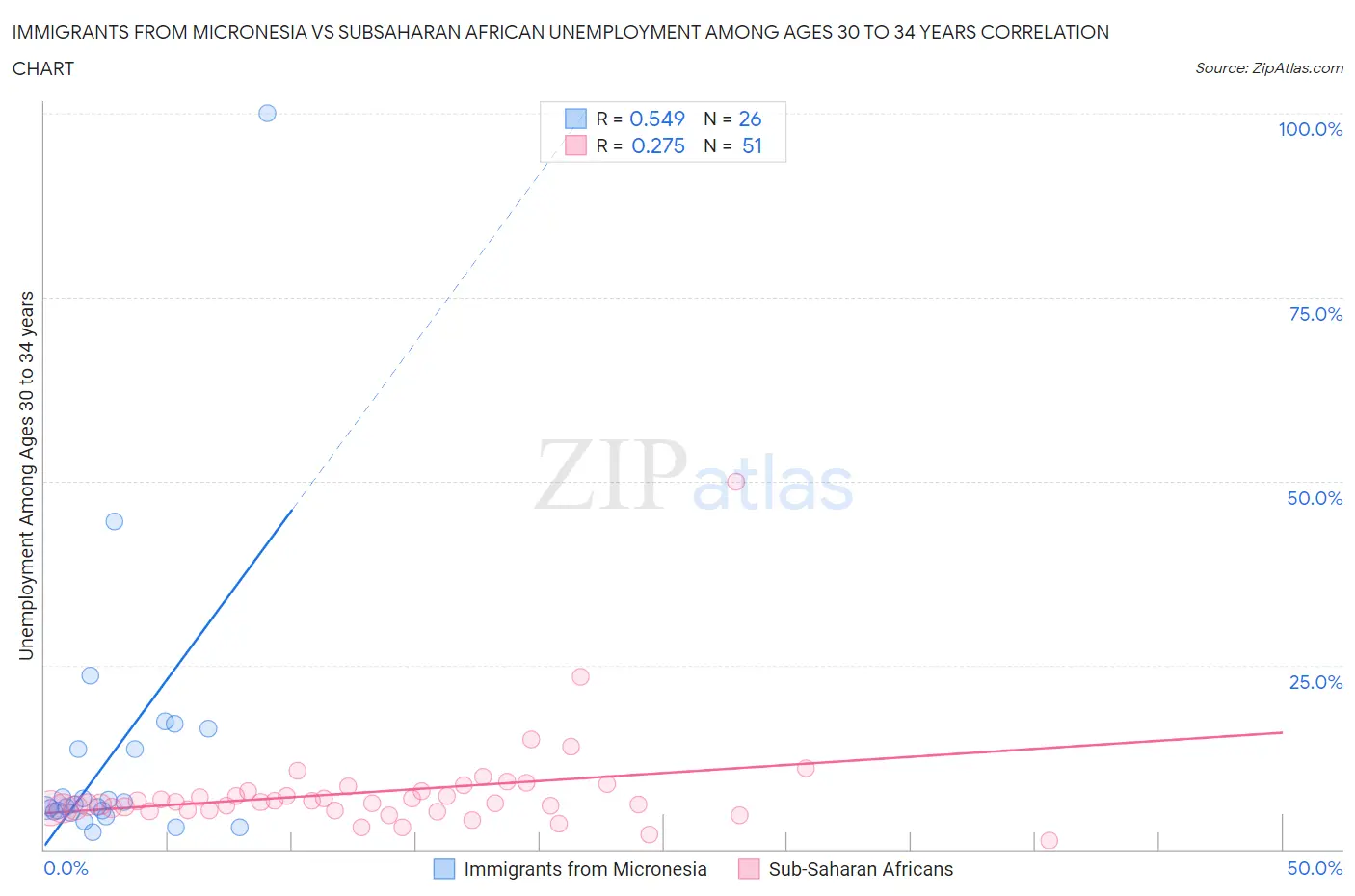 Immigrants from Micronesia vs Subsaharan African Unemployment Among Ages 30 to 34 years