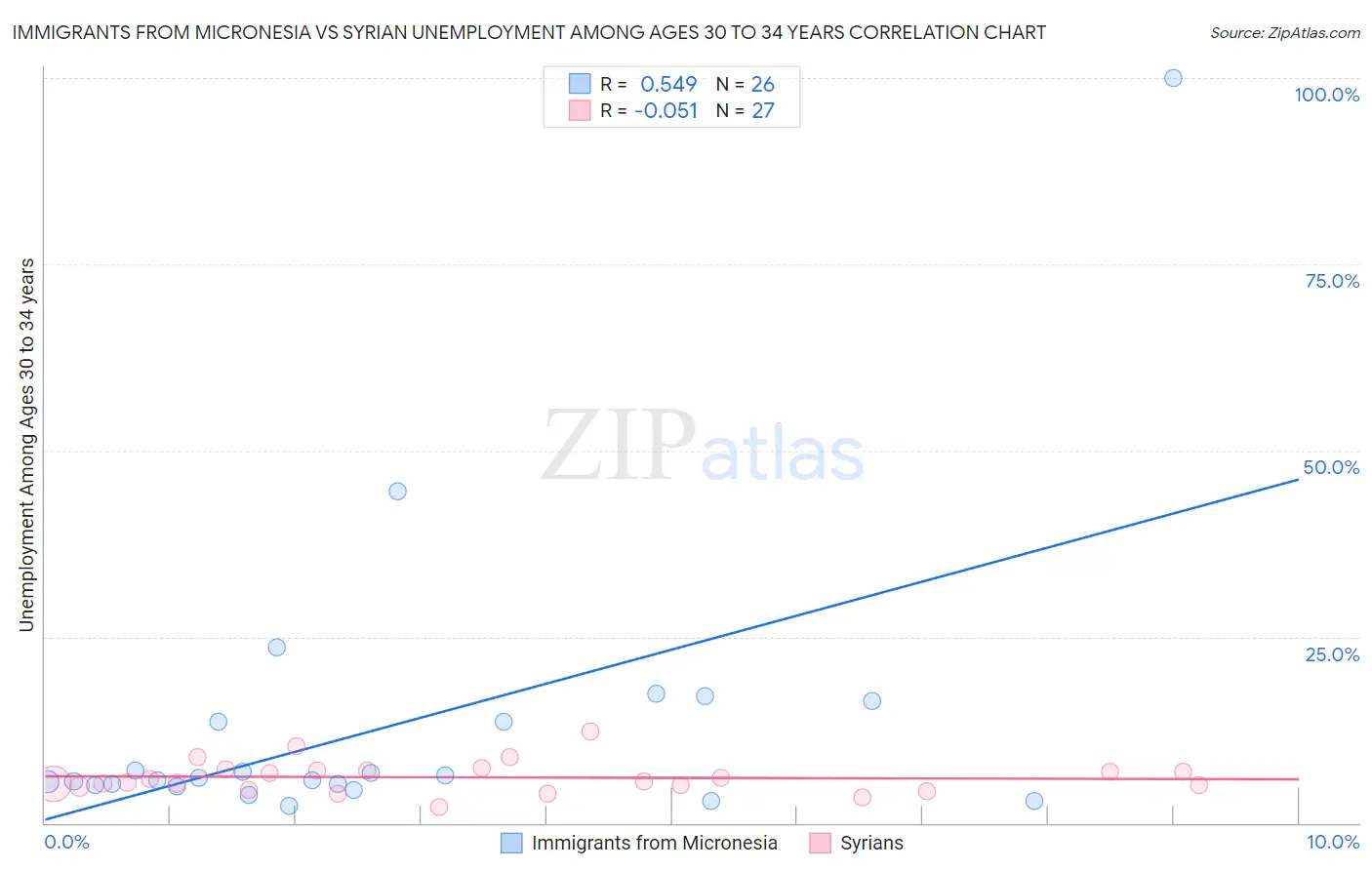 Immigrants from Micronesia vs Syrian Unemployment Among Ages 30 to 34 years