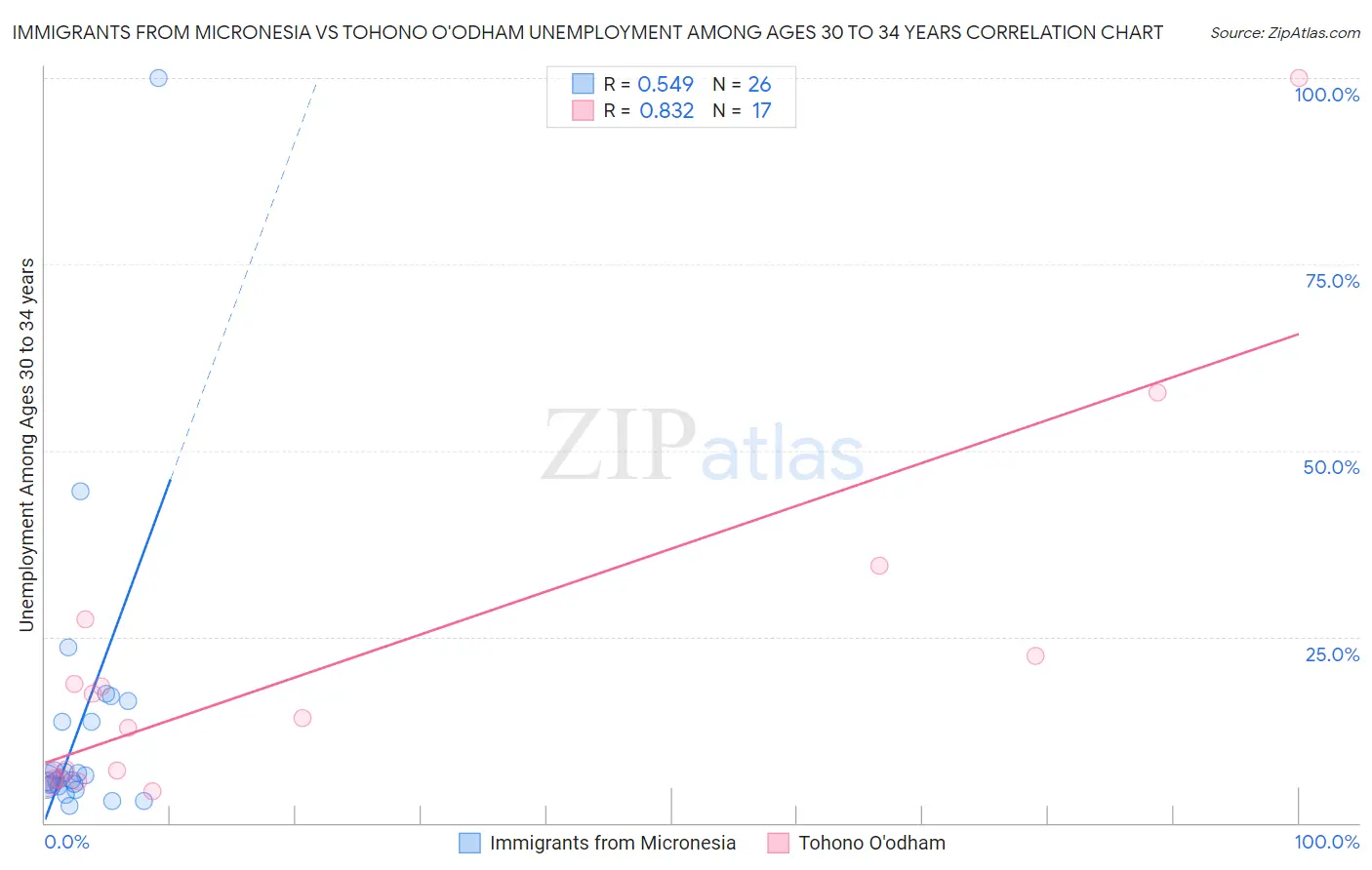 Immigrants from Micronesia vs Tohono O'odham Unemployment Among Ages 30 to 34 years